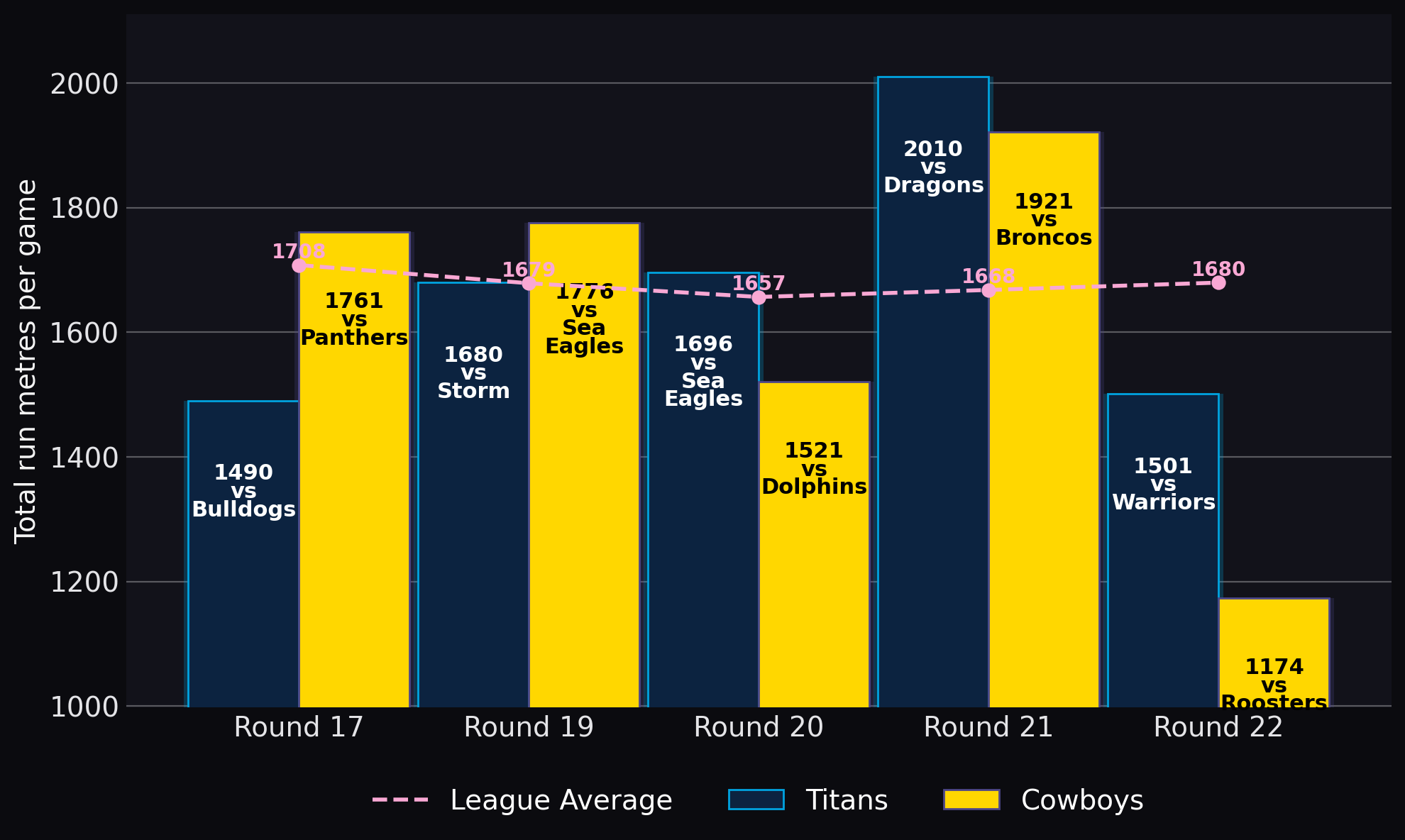 Total run metres per game