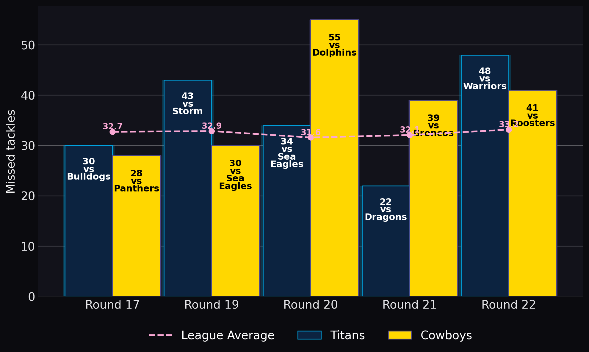 Missed tackles