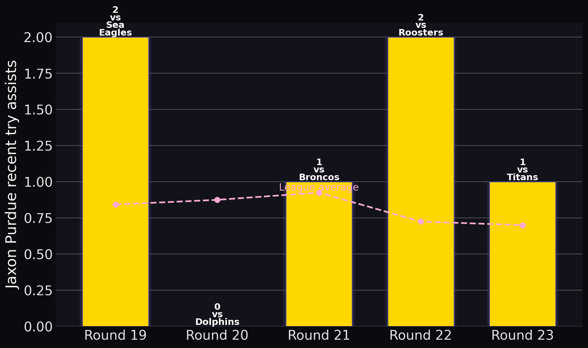 Cowboys — Jaxon Purdue recent try assists