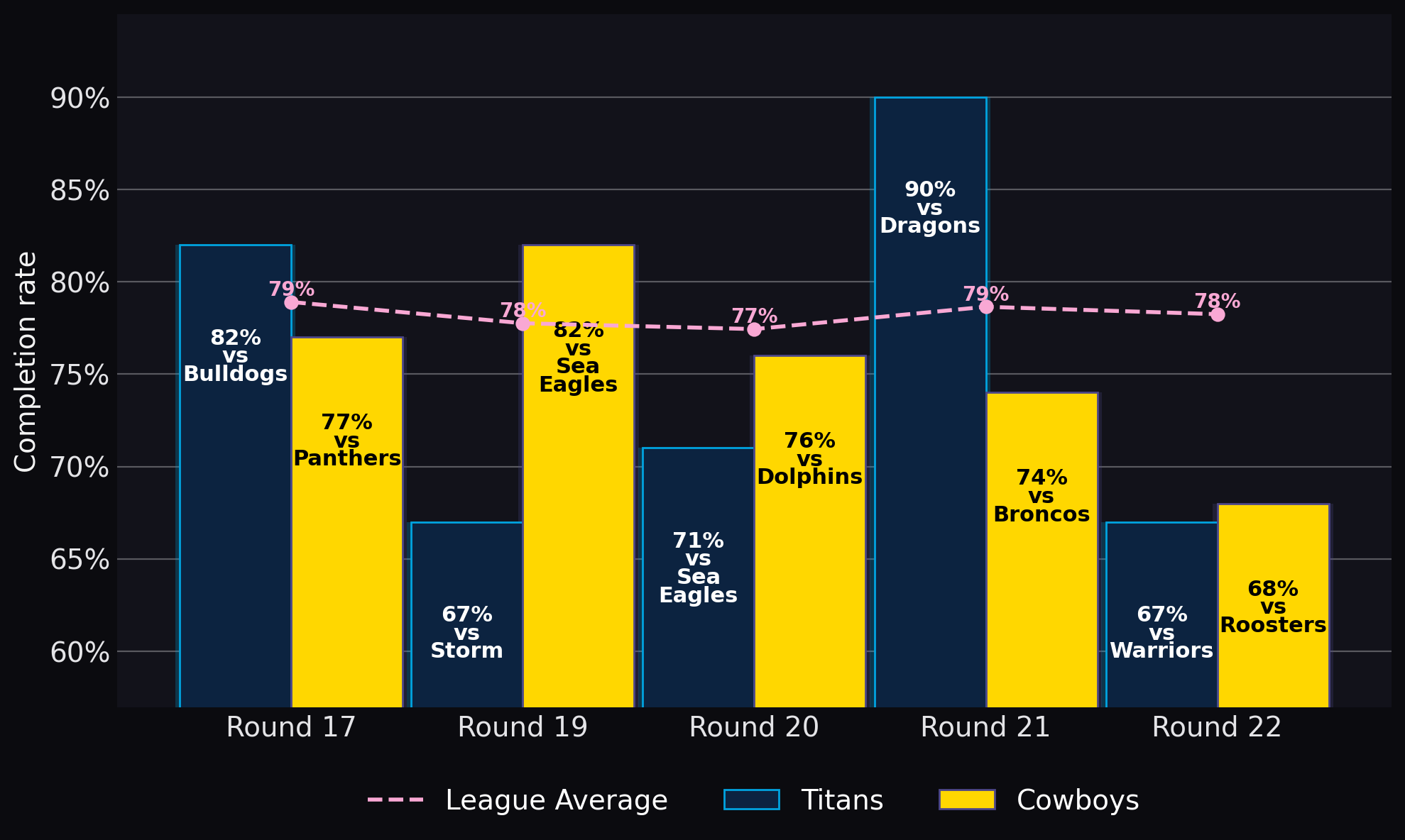 Completion rate