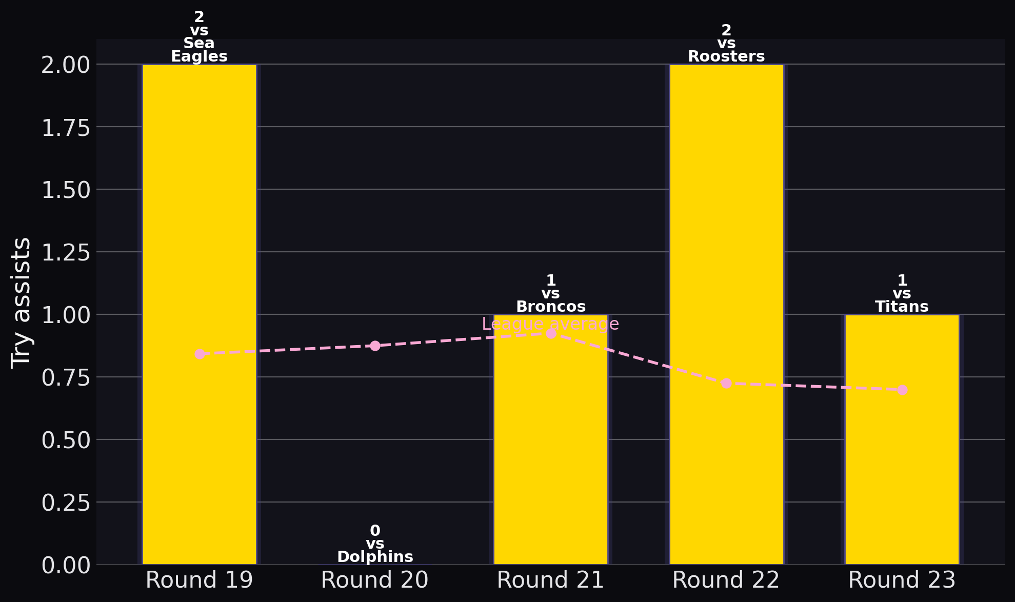 Cowboys — Try assists