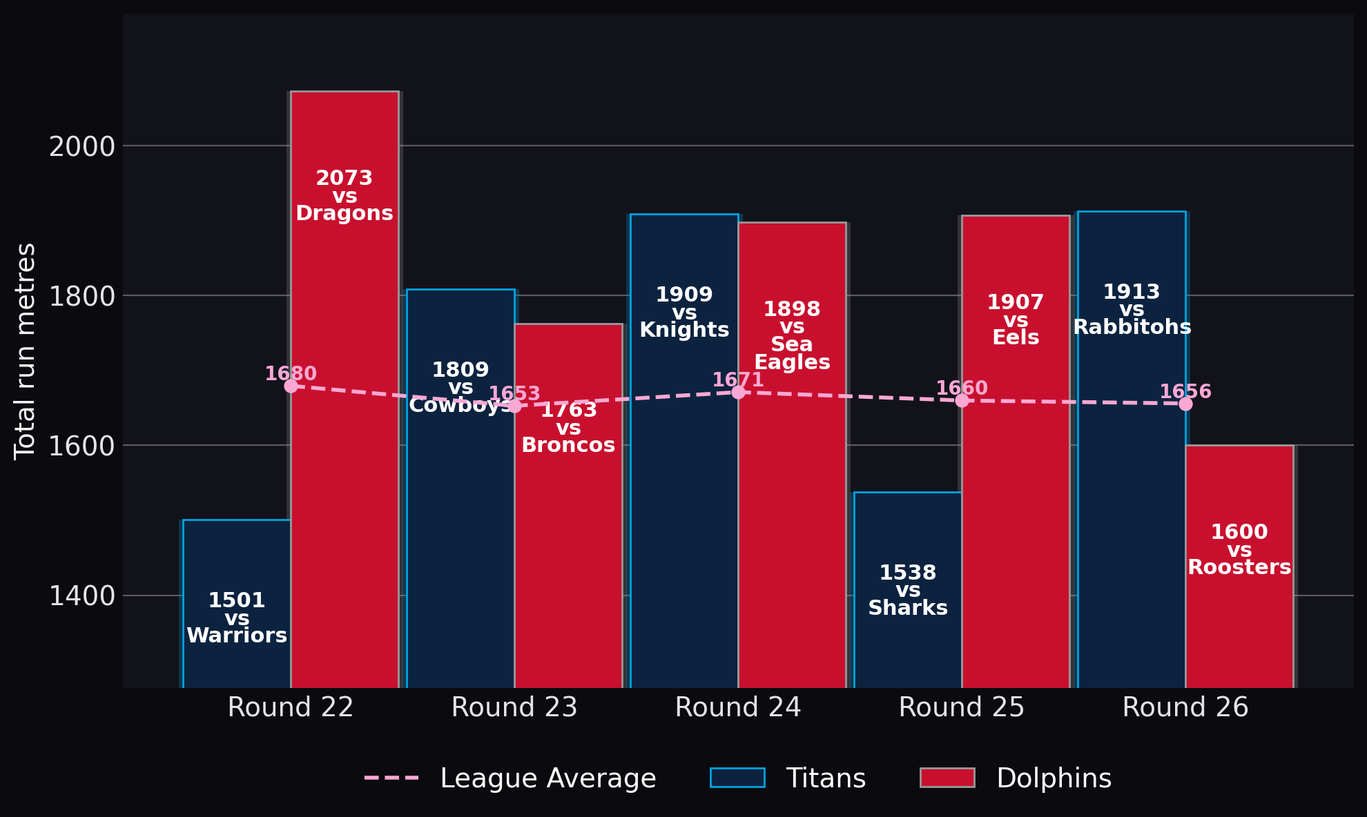 Total run metres