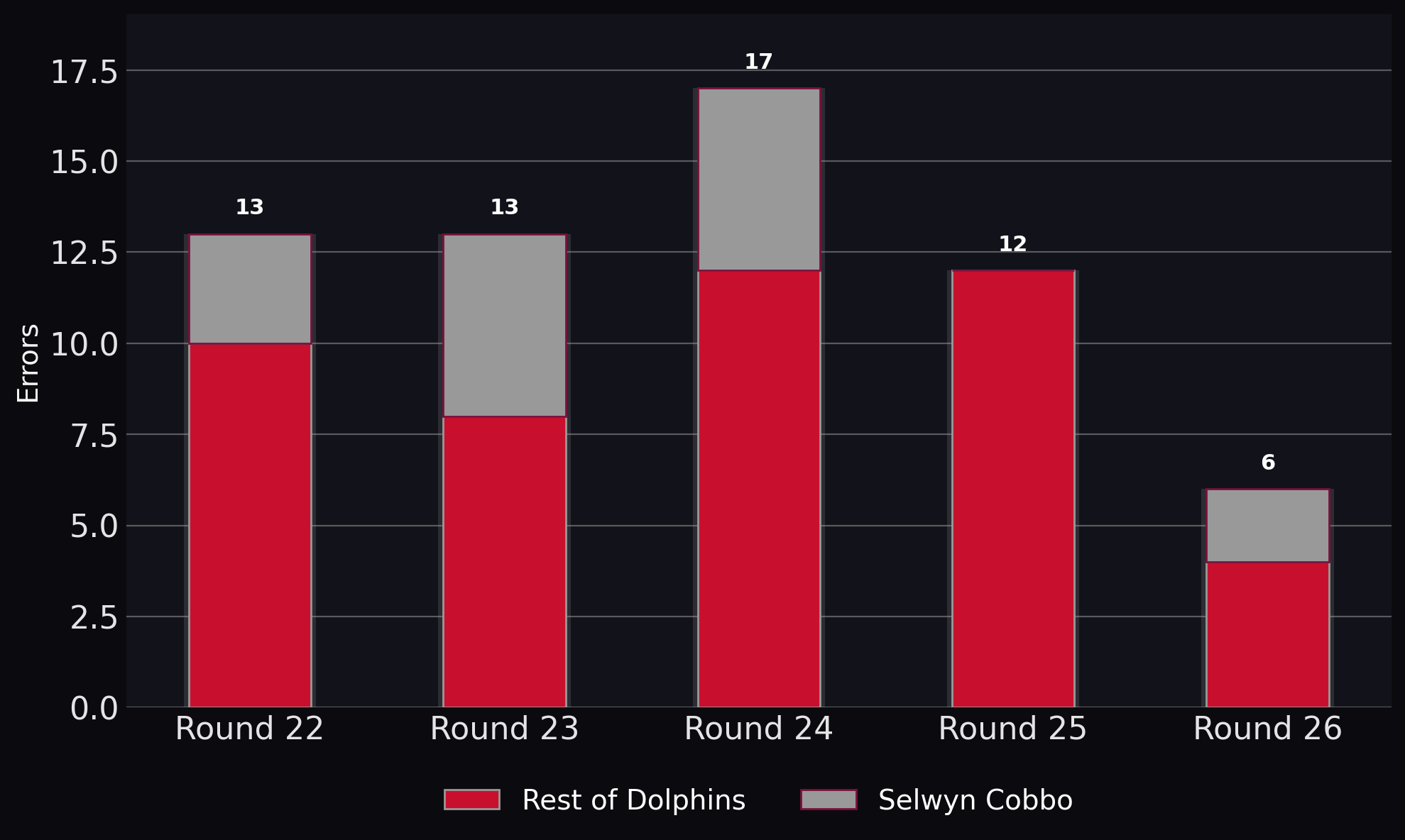 Dolphins Errors composition