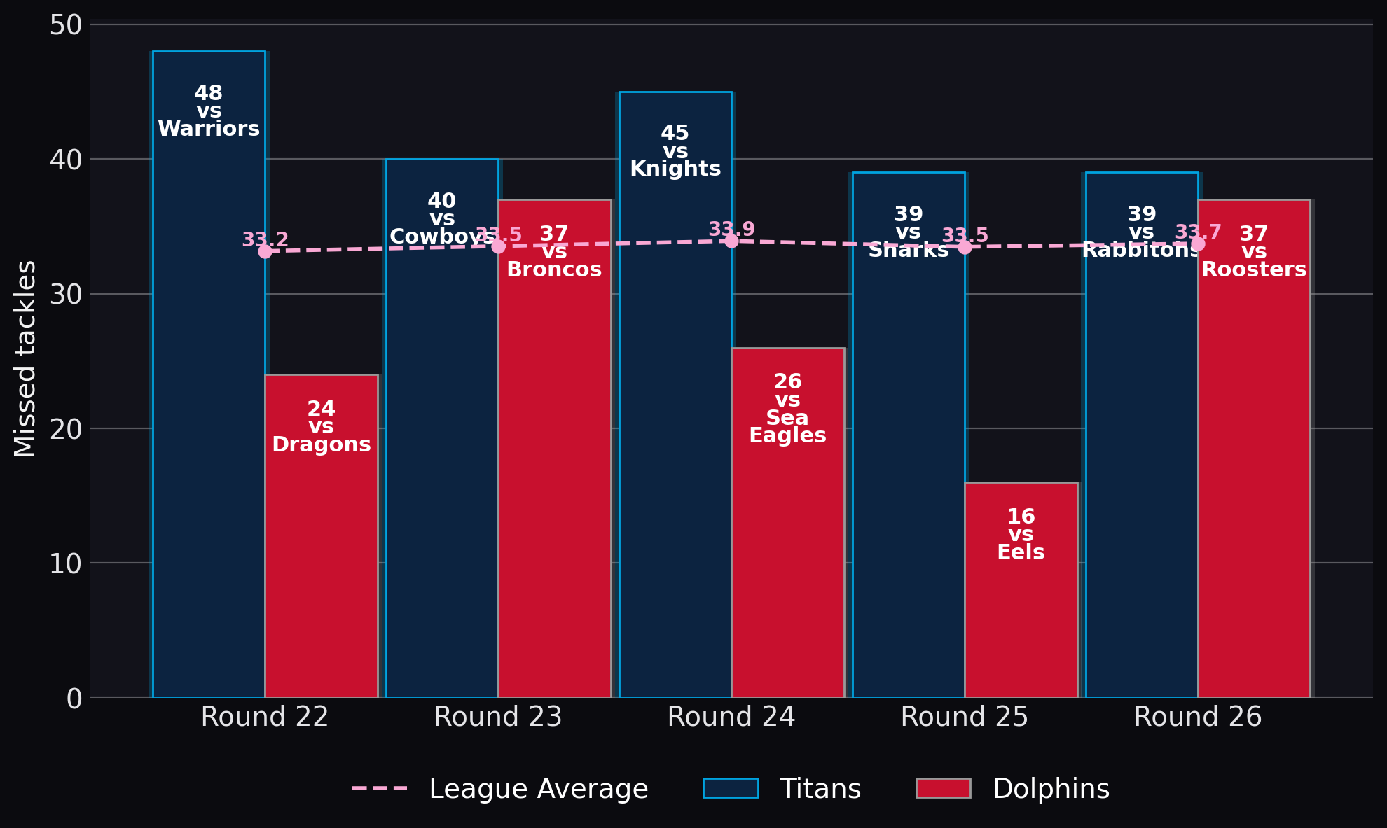 Missed tackles