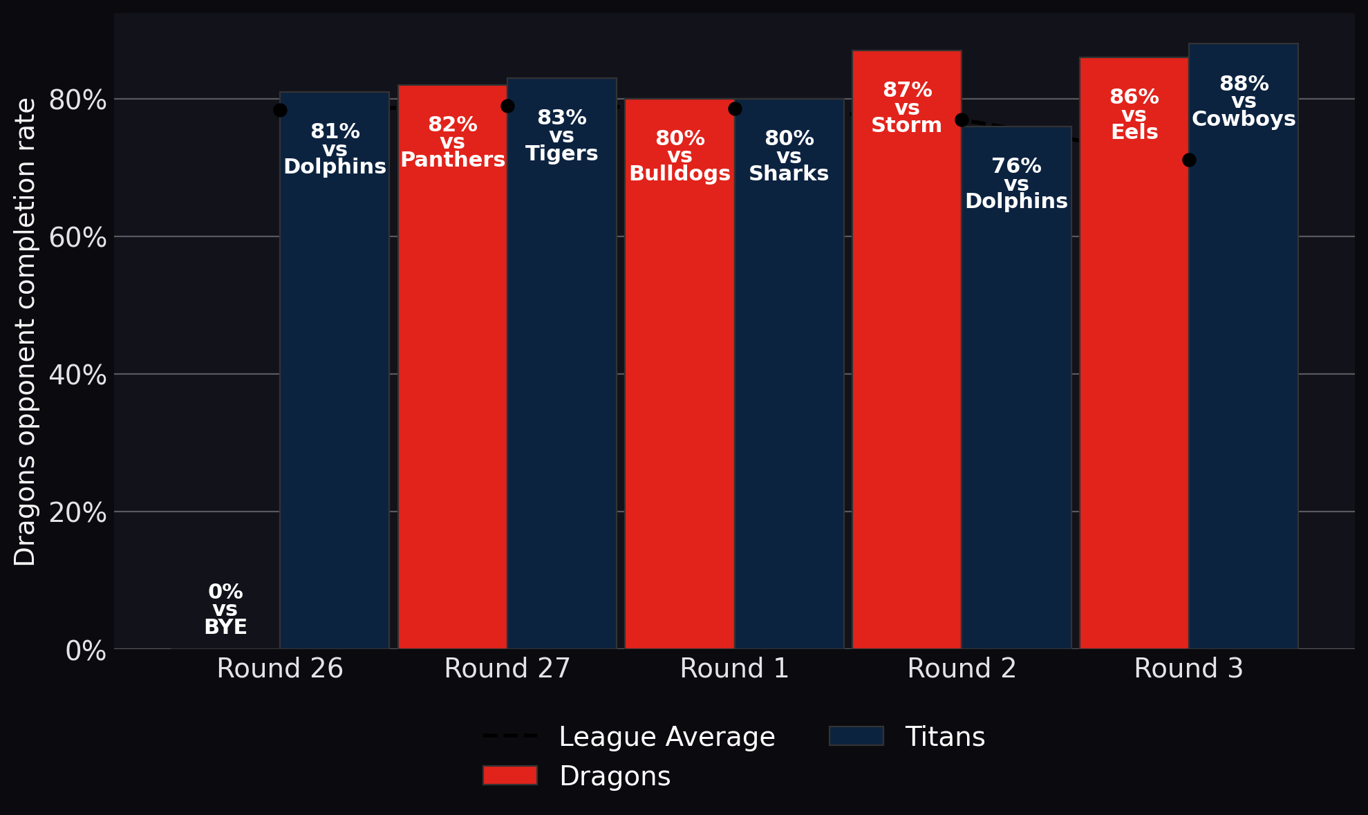 Dragons opponent completion rate