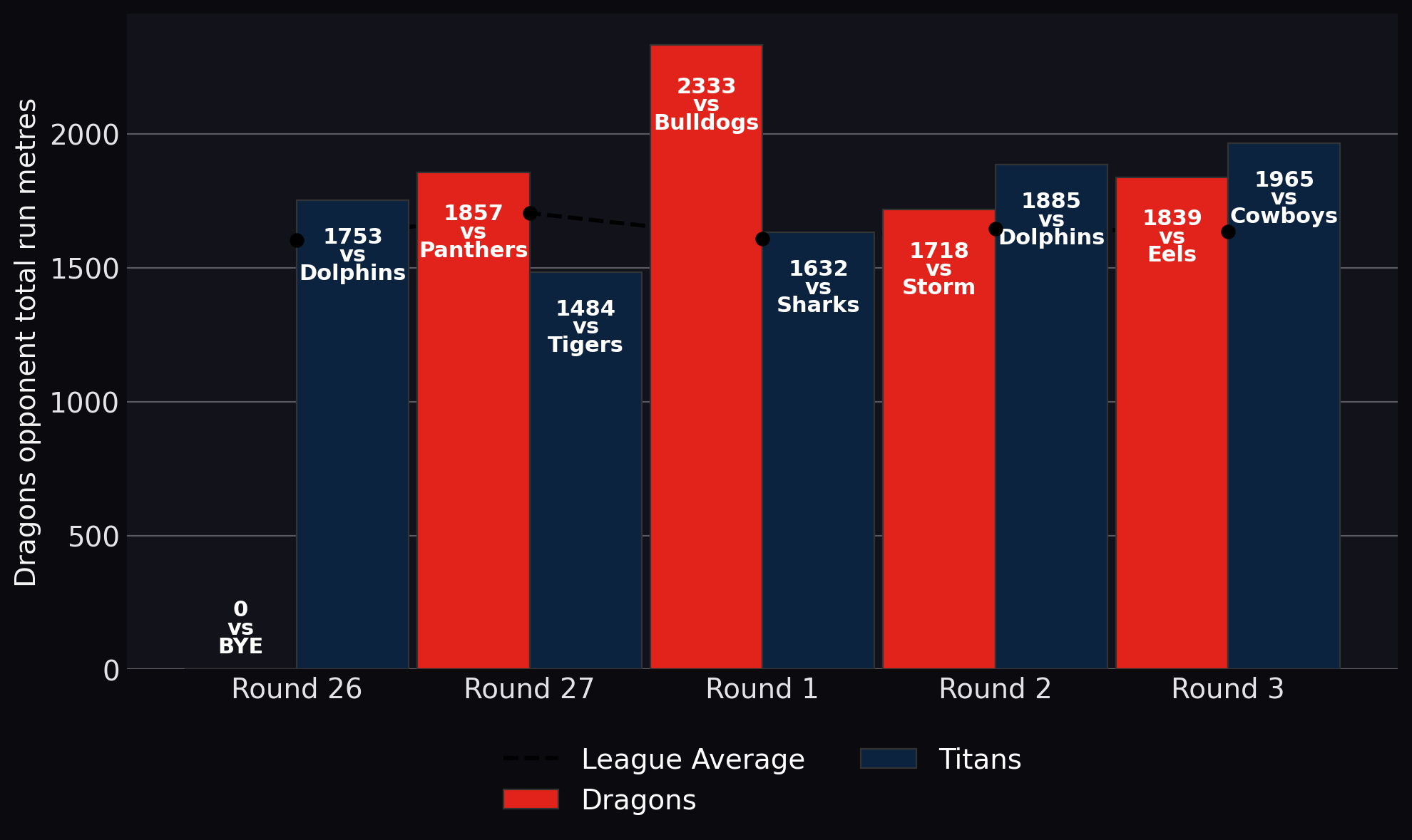 Dragons opponent total run metres