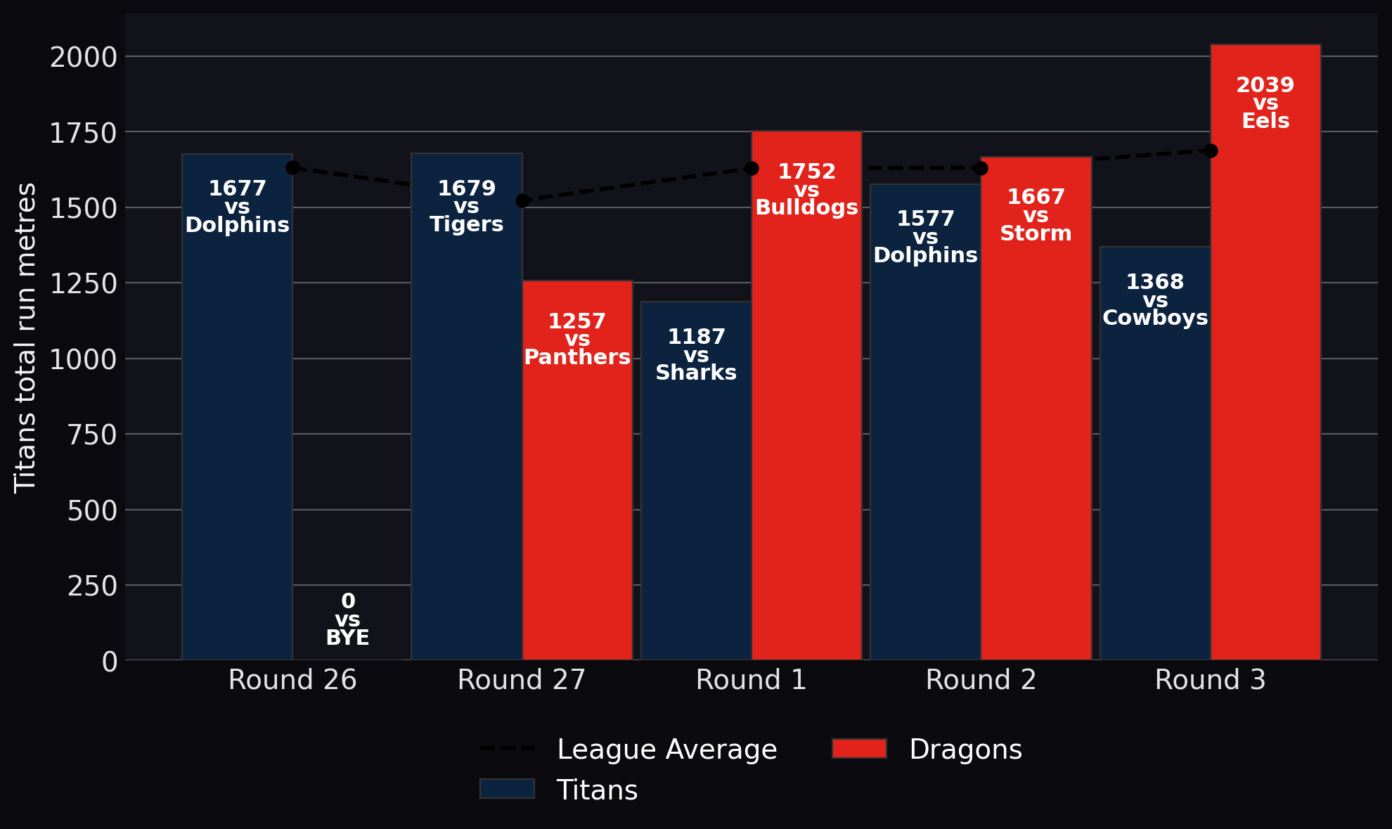 Titans total run metres