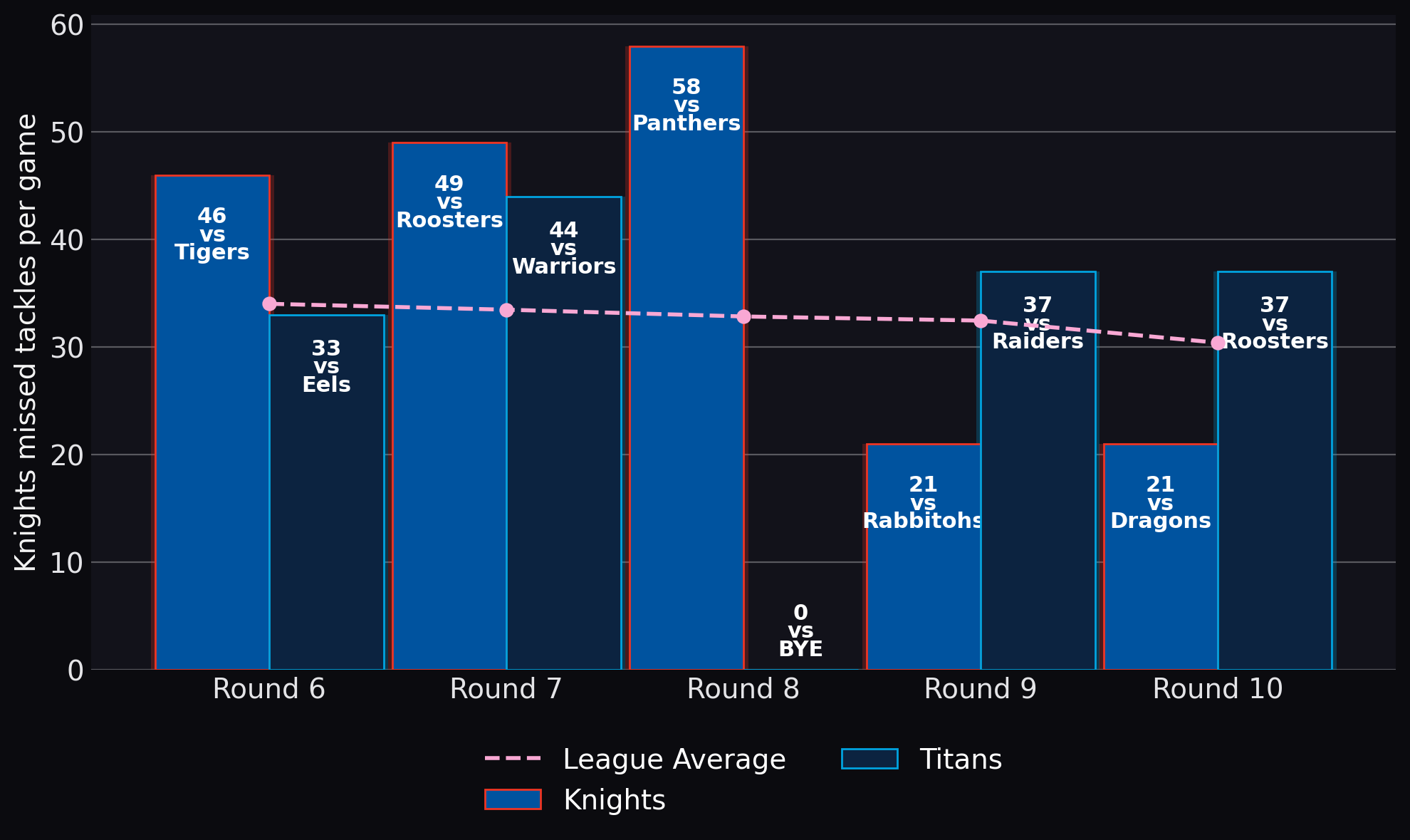 Knights missed tackles per game