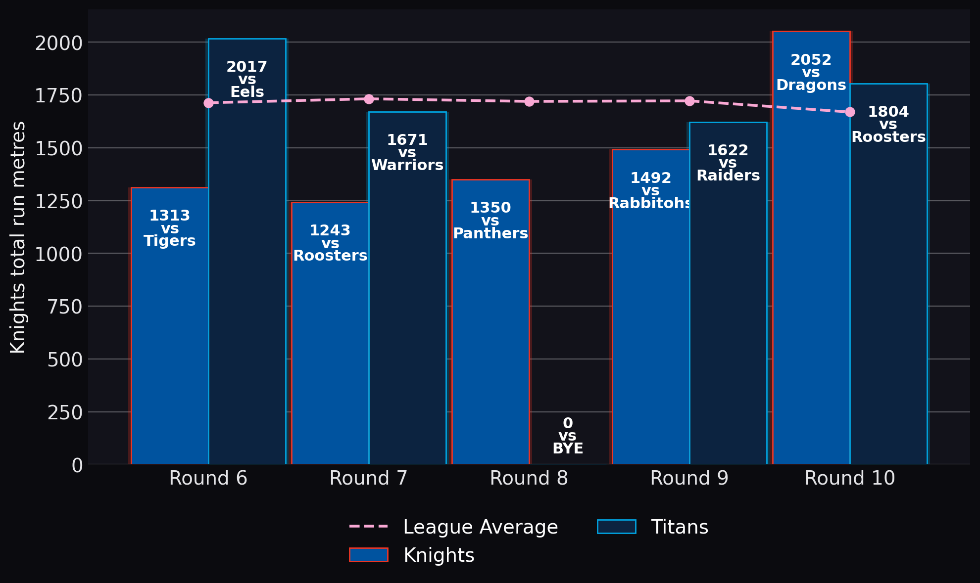 Knights total run metres
