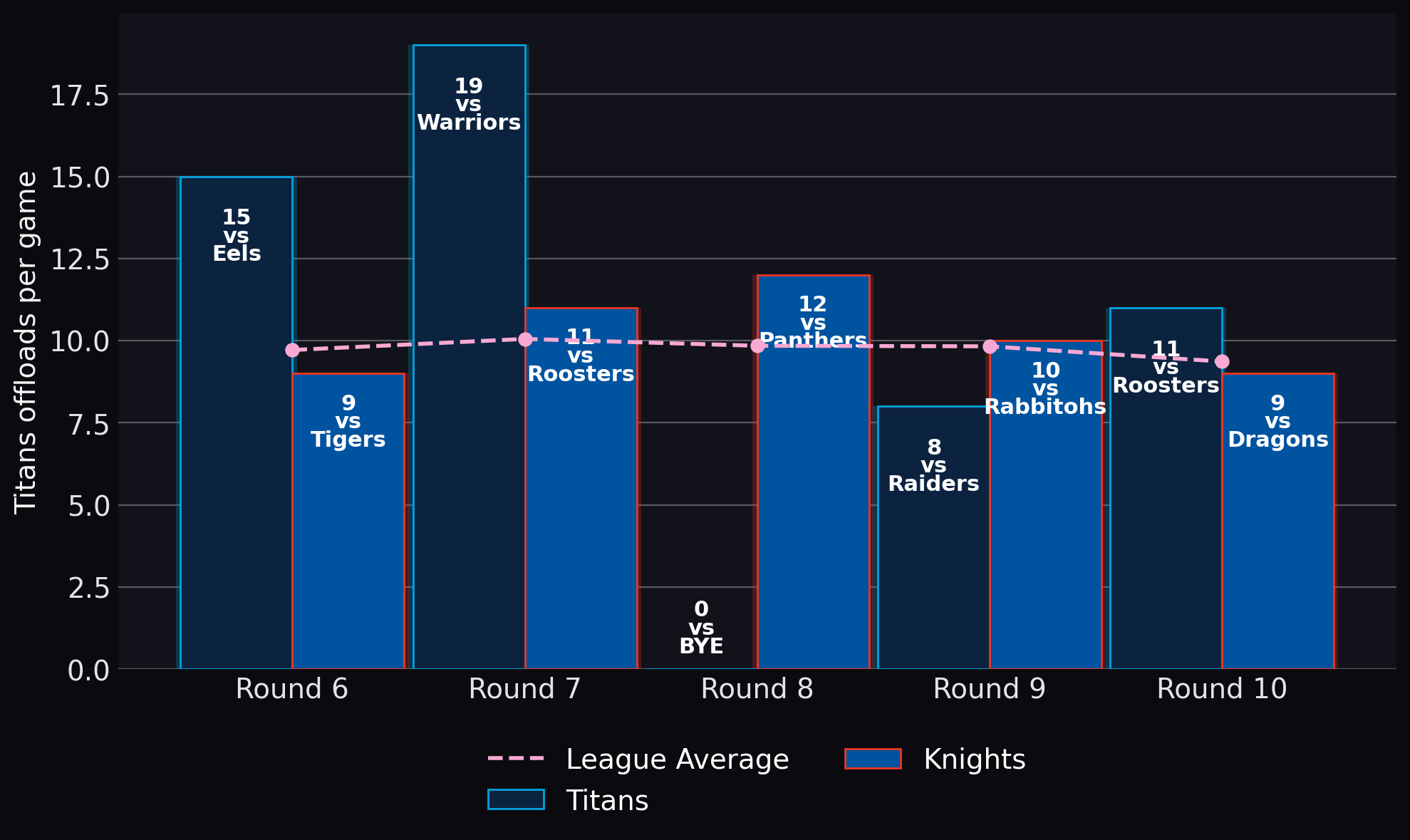 Titans offloads per game