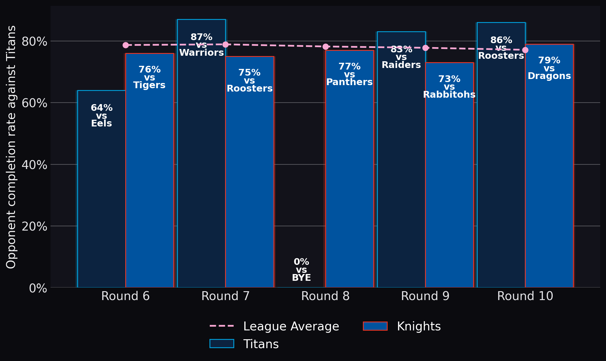 Opponent completion rate against Titans