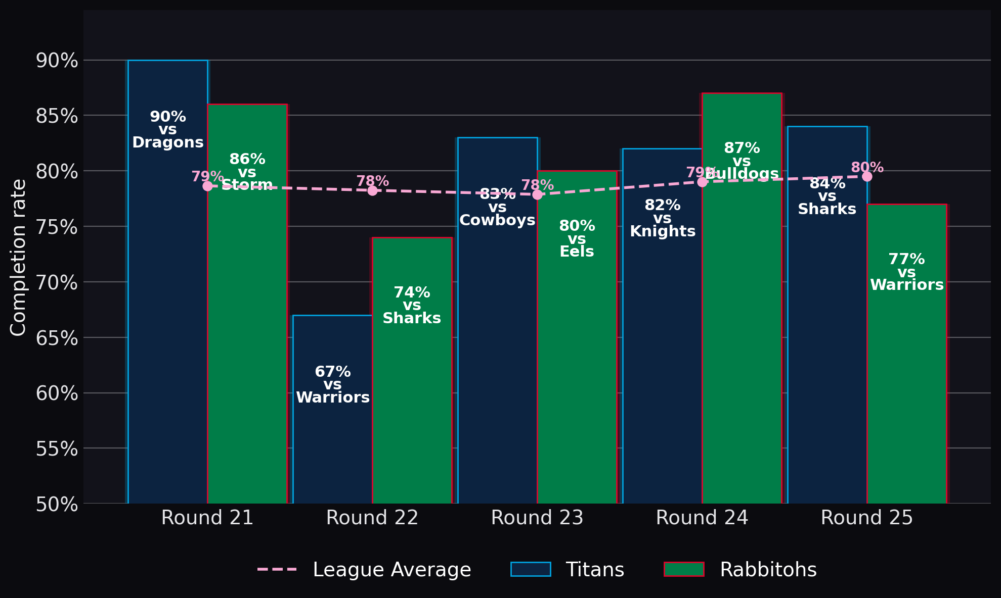 Completion rate