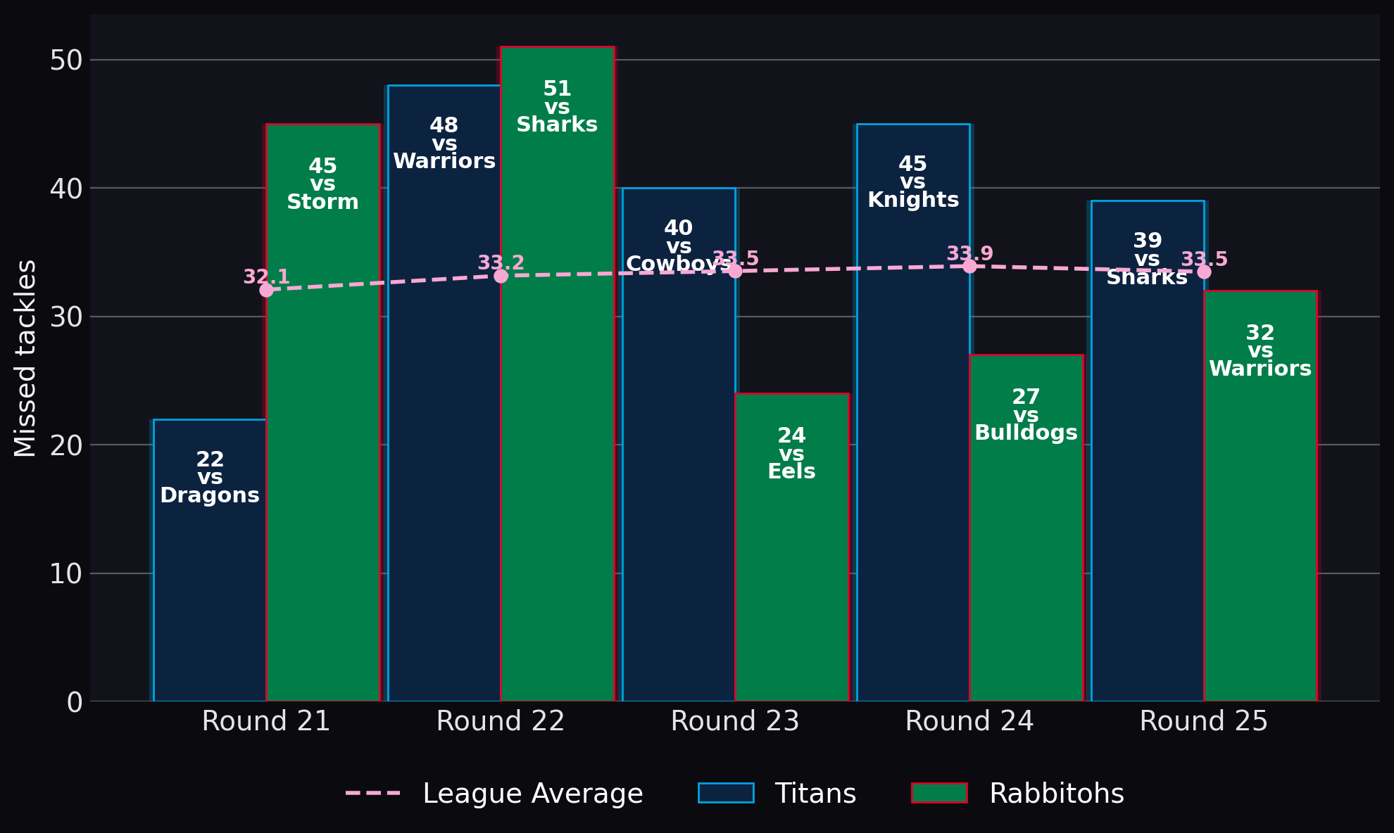 Missed tackles