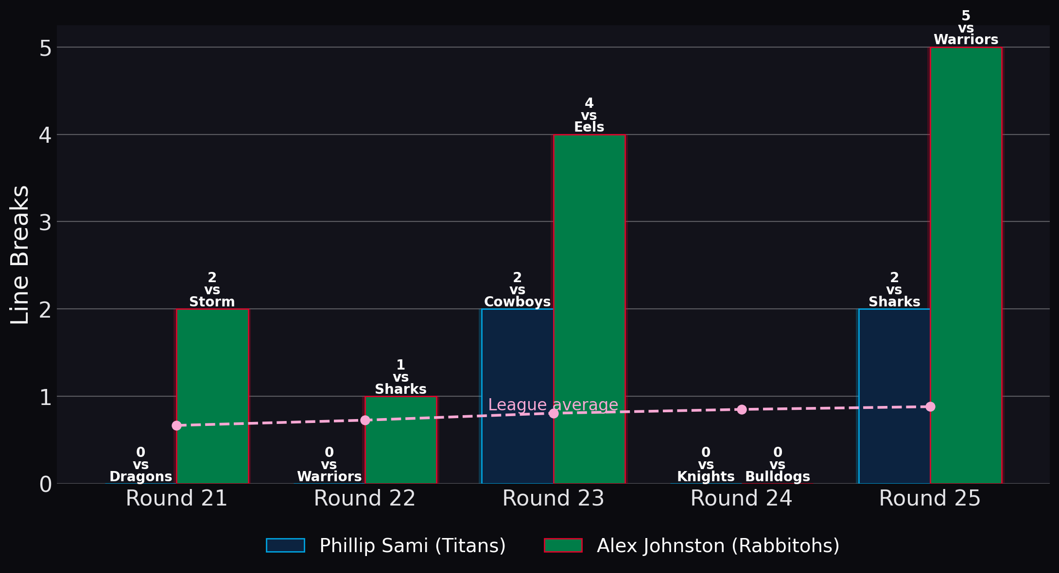 Line Breaks - Phillip Sami vs Alex Johnston