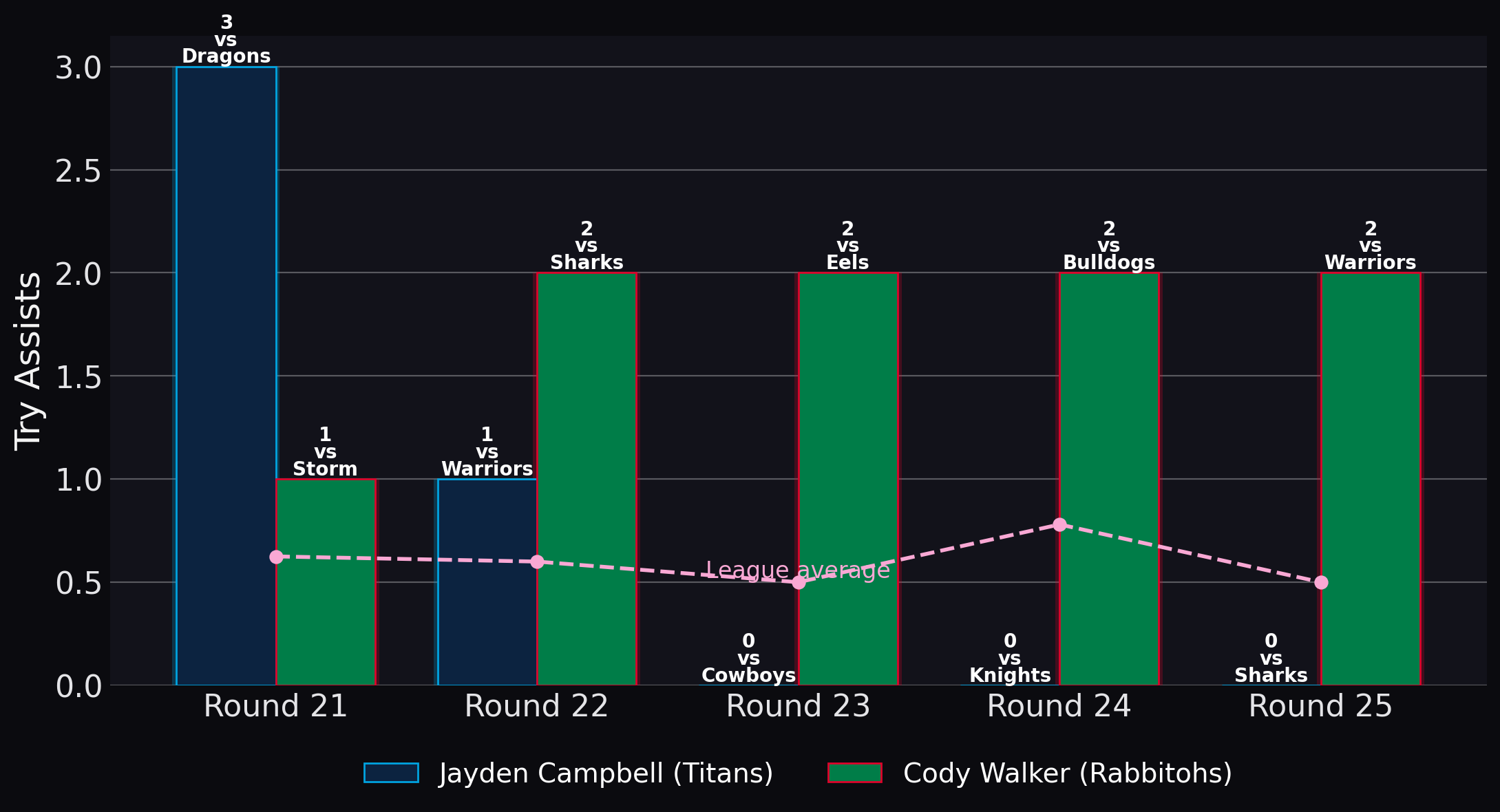 Try Assists - Jayden Campbell vs Cody Walker