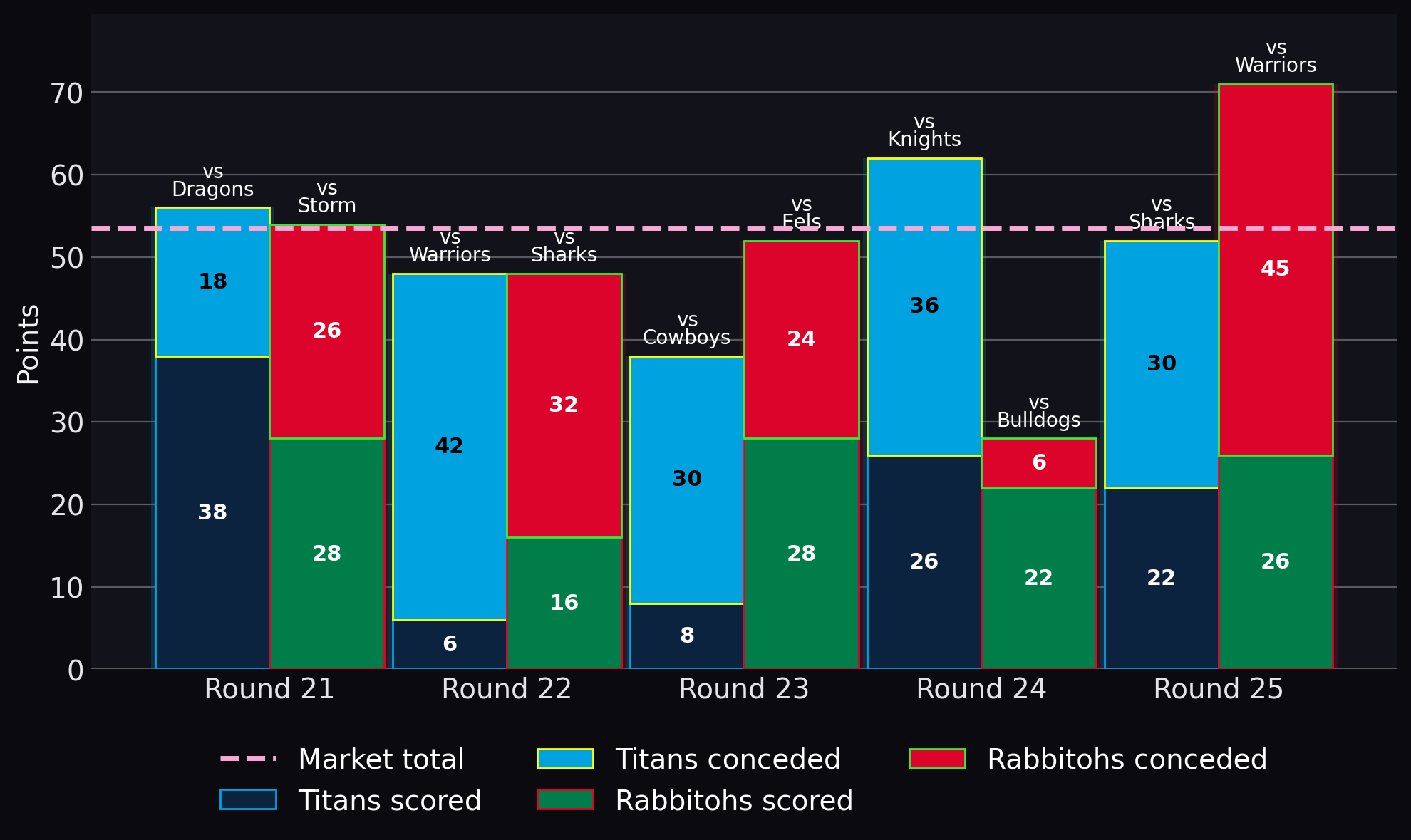 Points scored and conceded