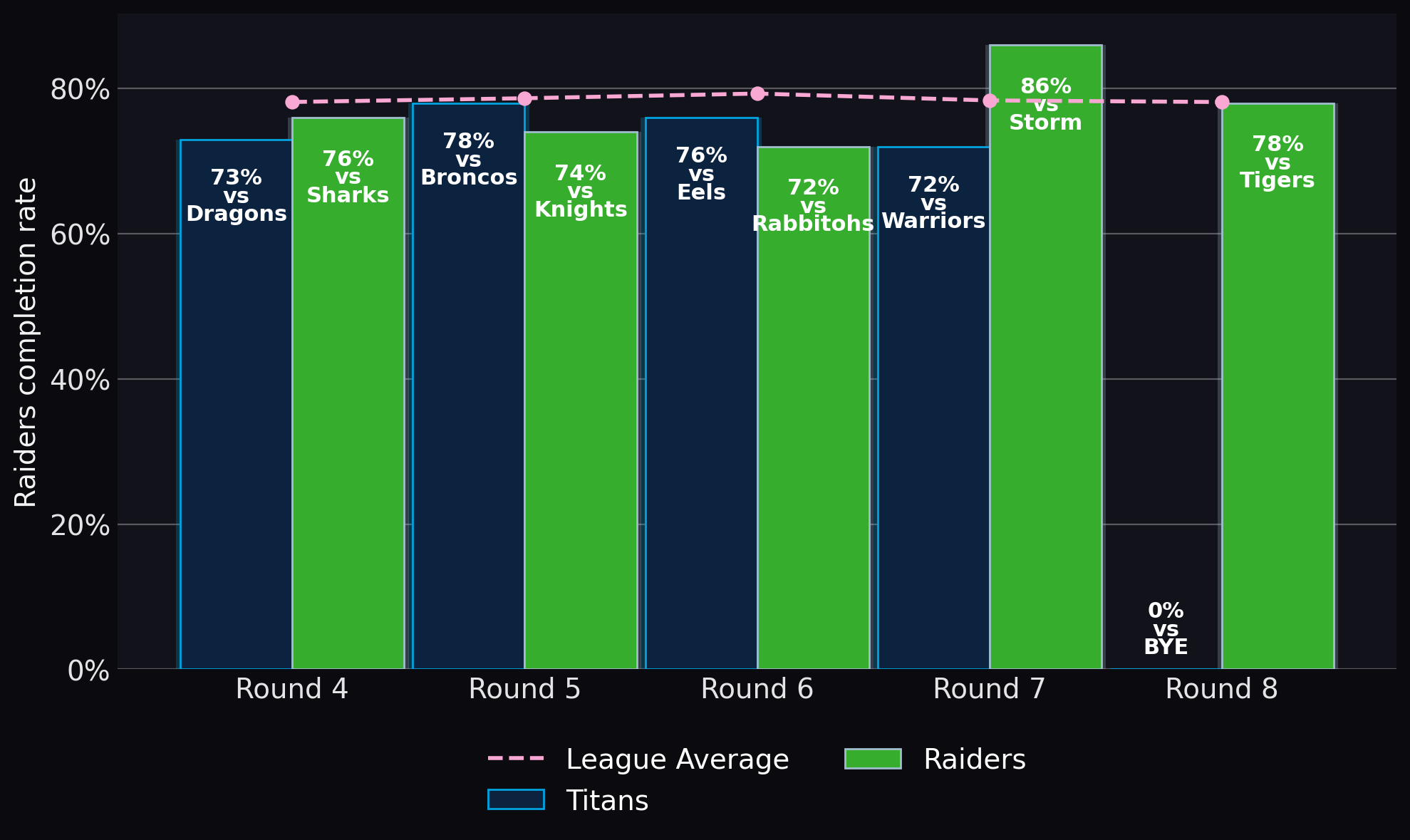 Raiders completion rate