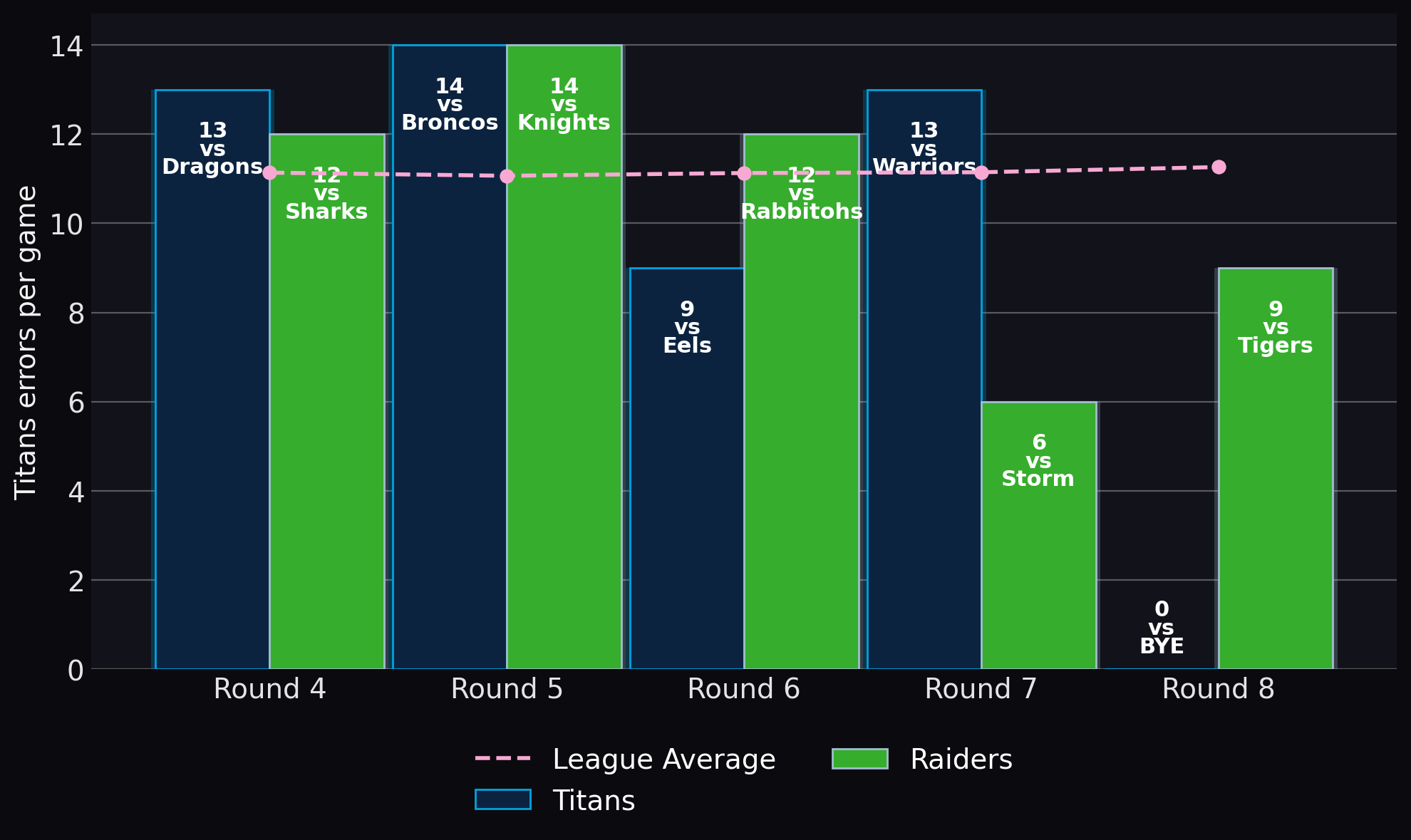Titans errors per game