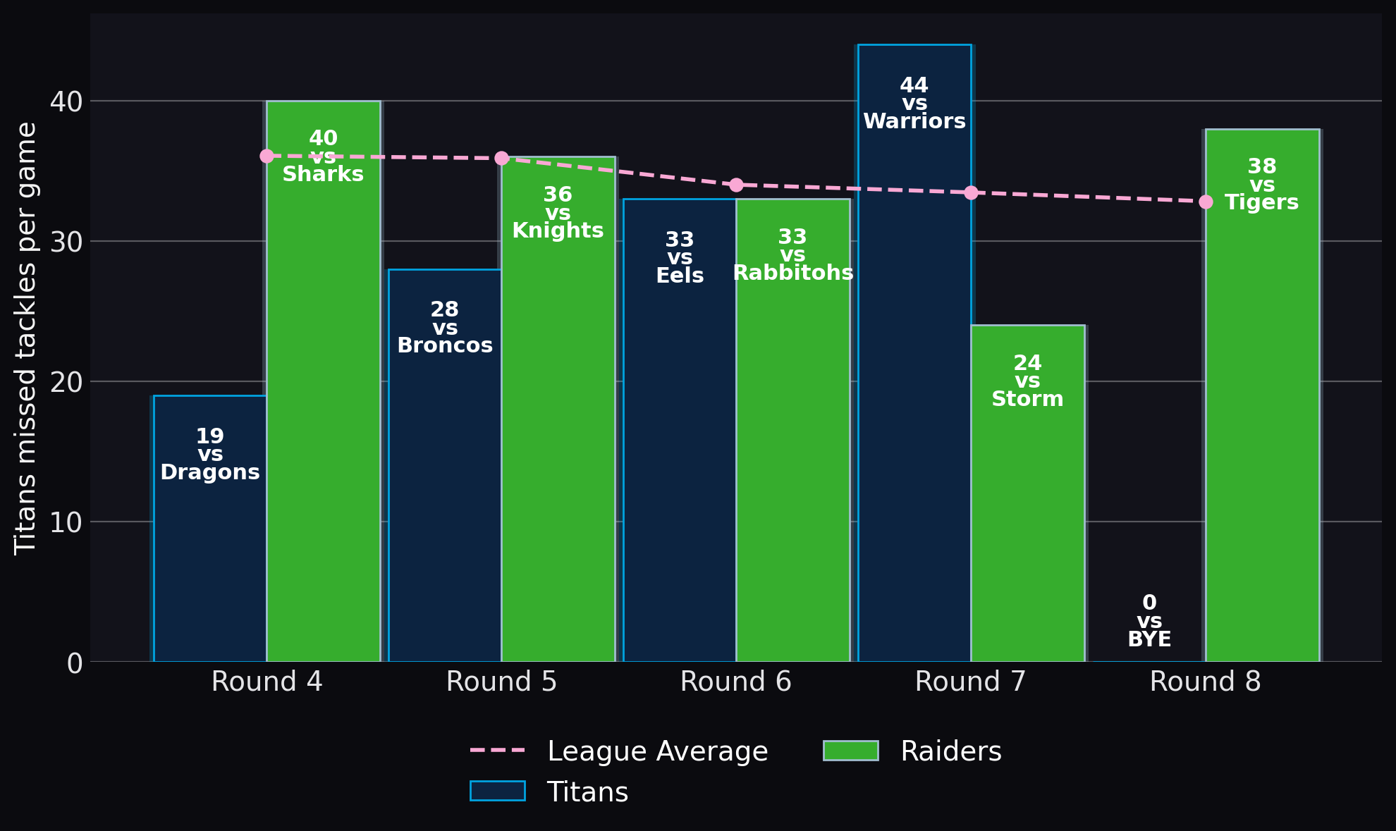 Titans missed tackles per game