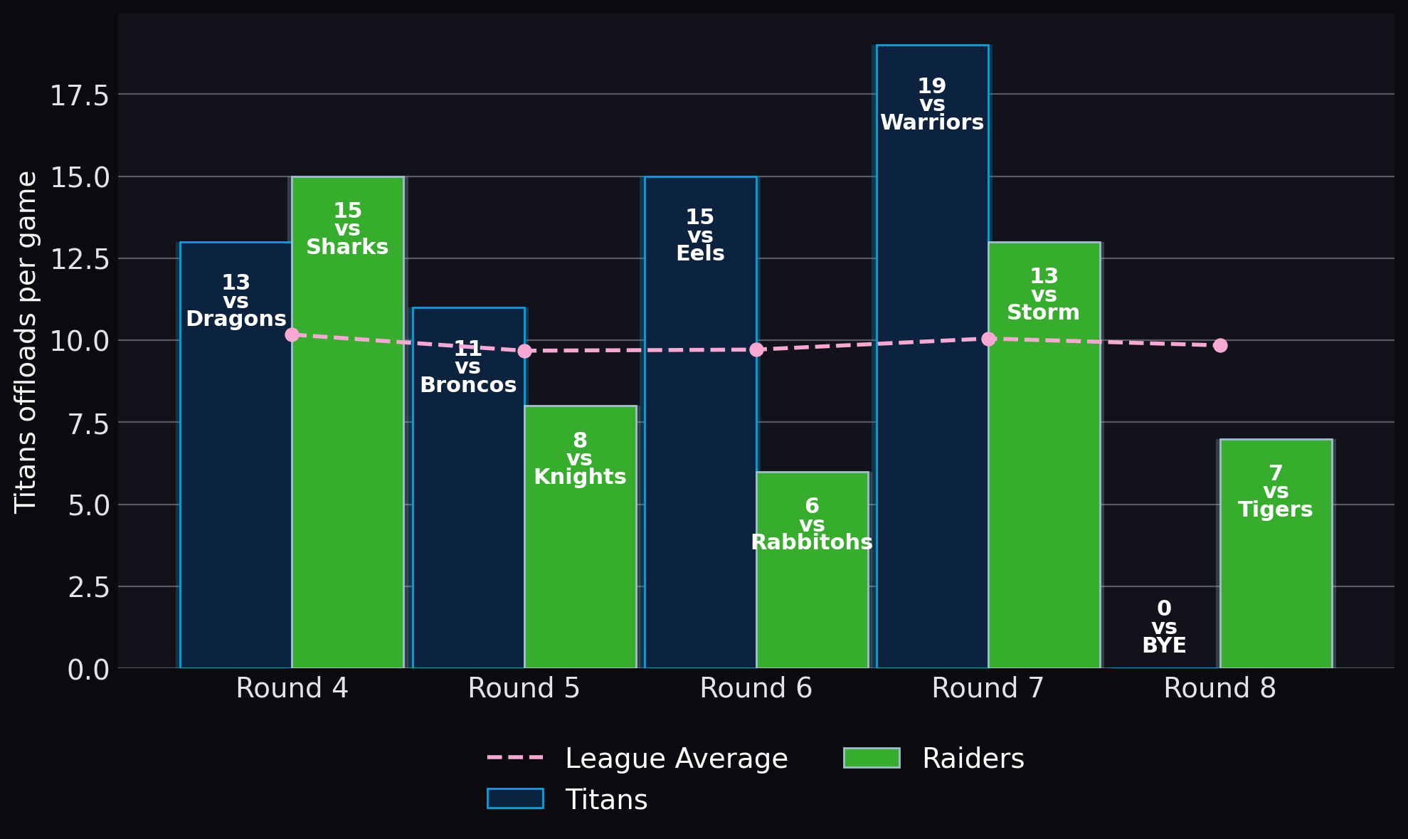Titans offloads per game