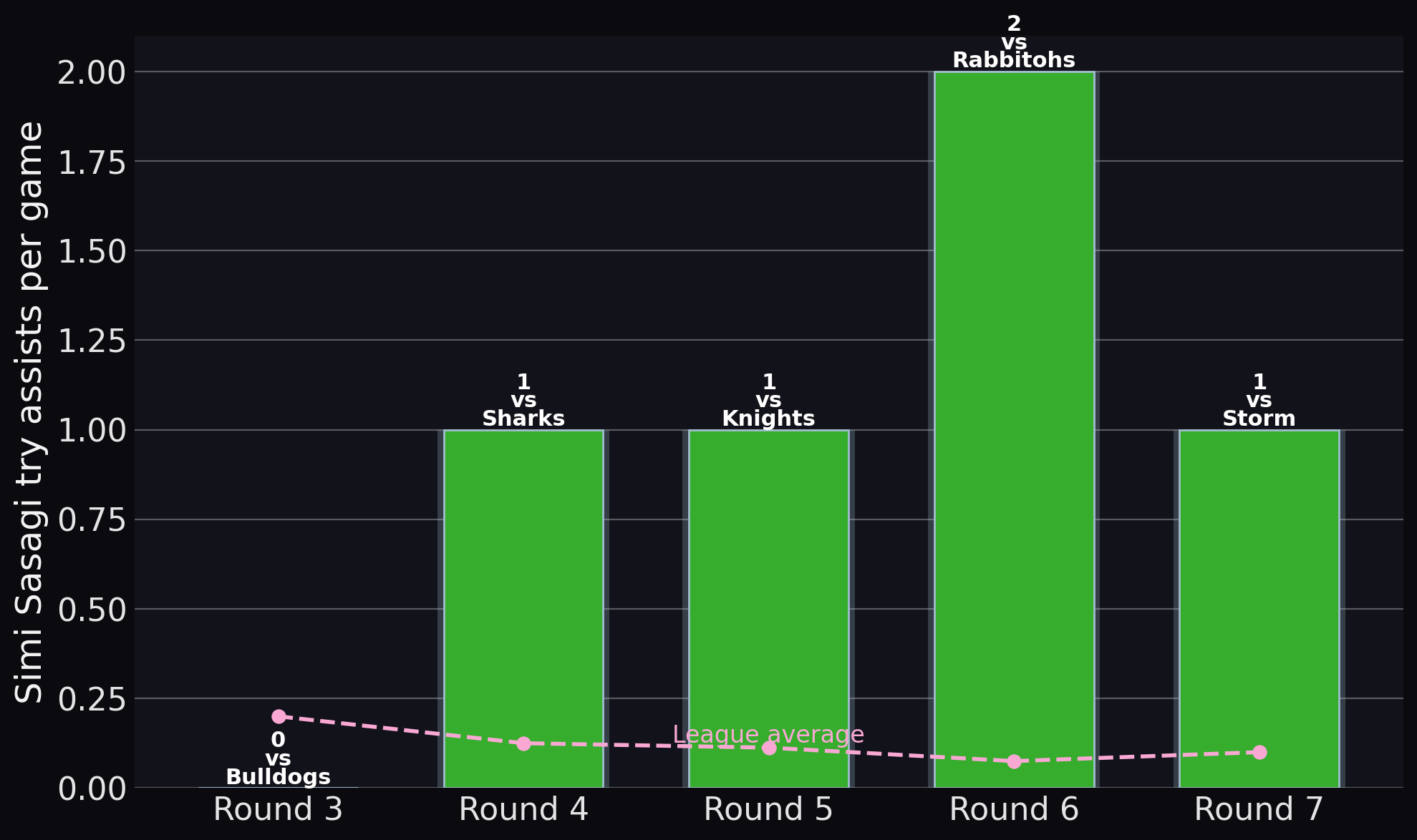Raiders — Simi Sasagi try assists per game