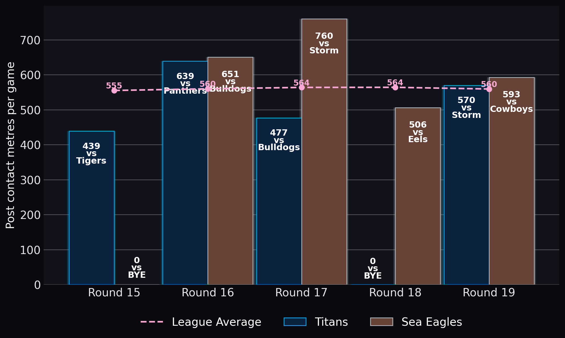 Post contact metres per game