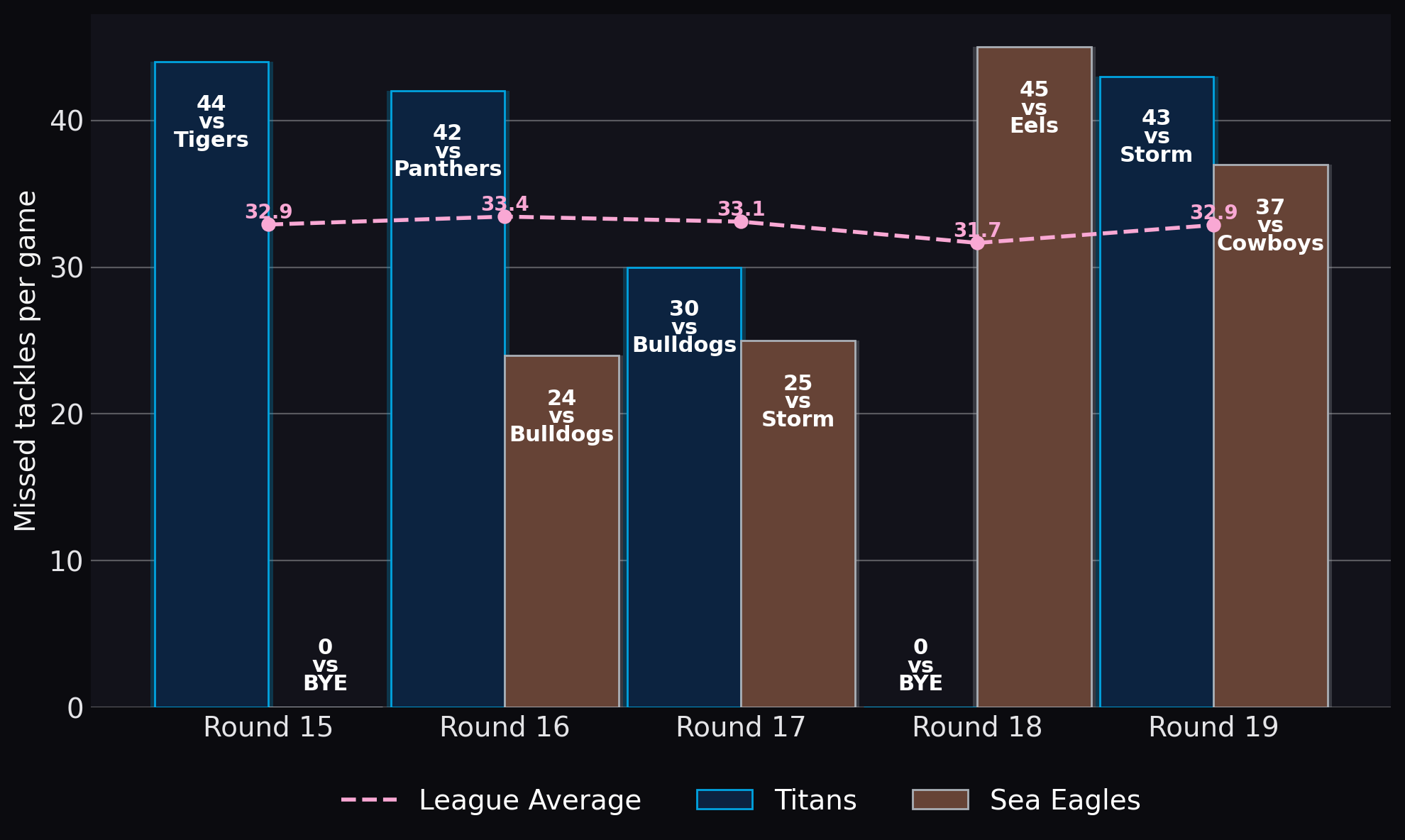 Missed tackles per game