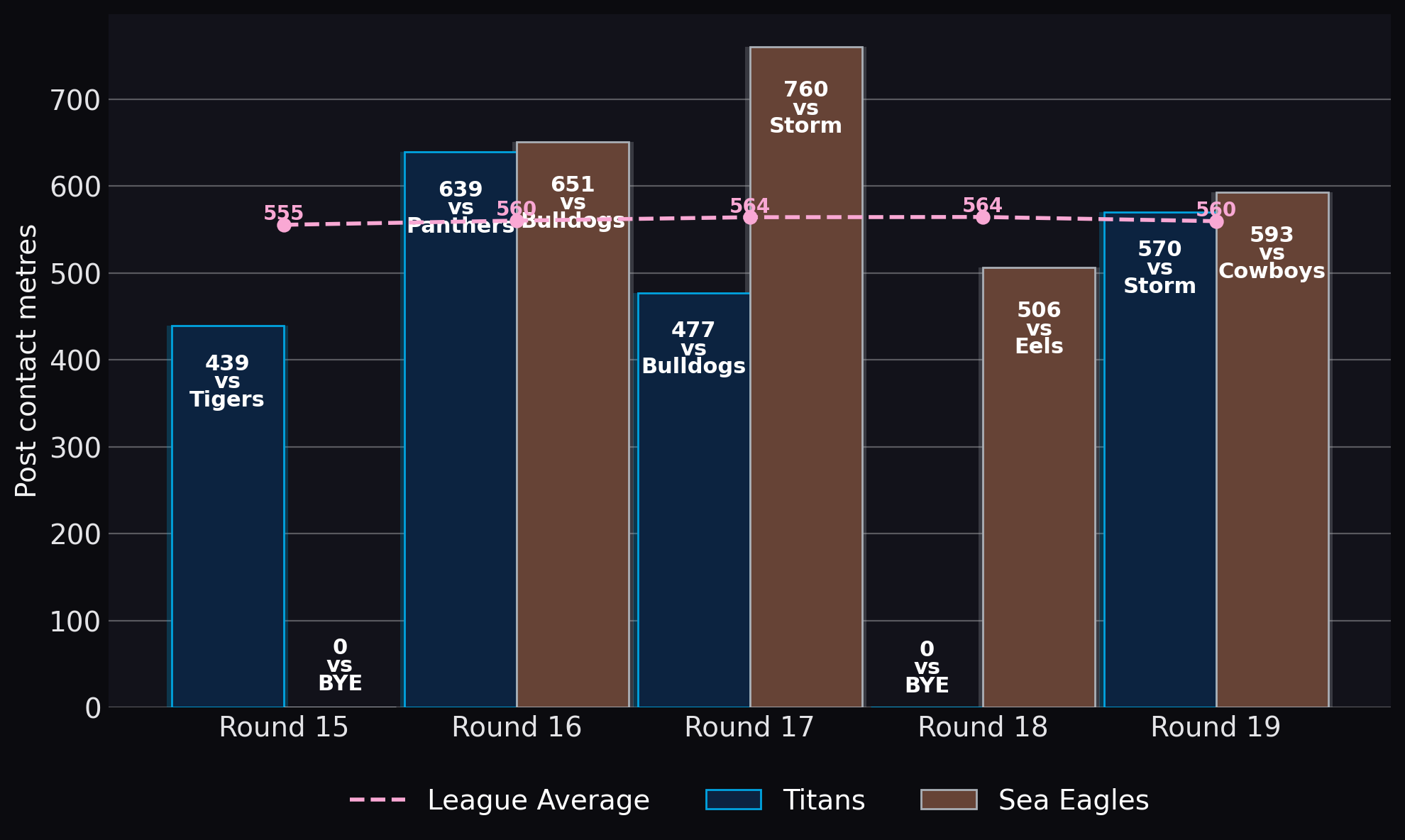Post contact metres