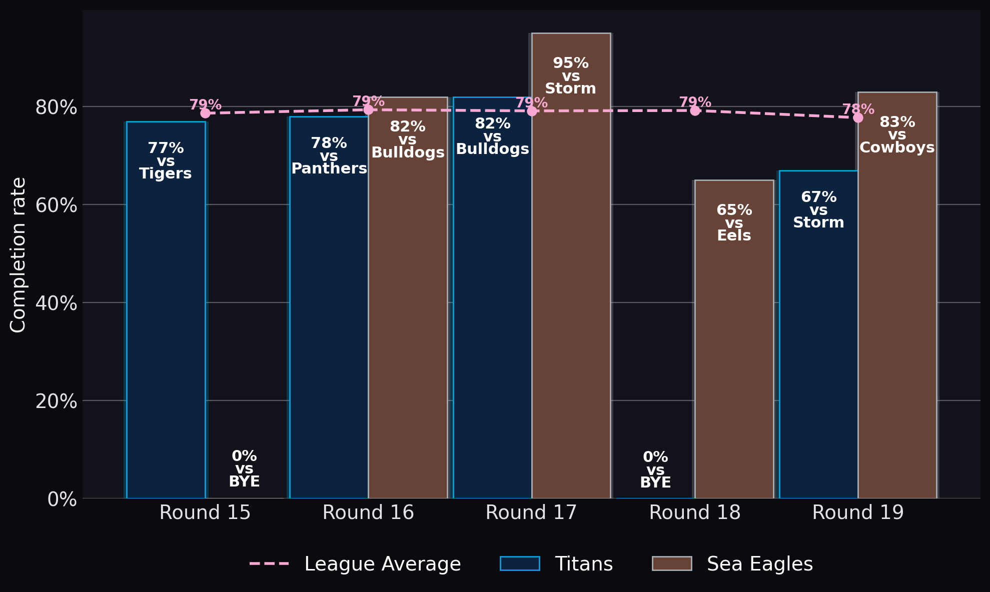 Completion rate