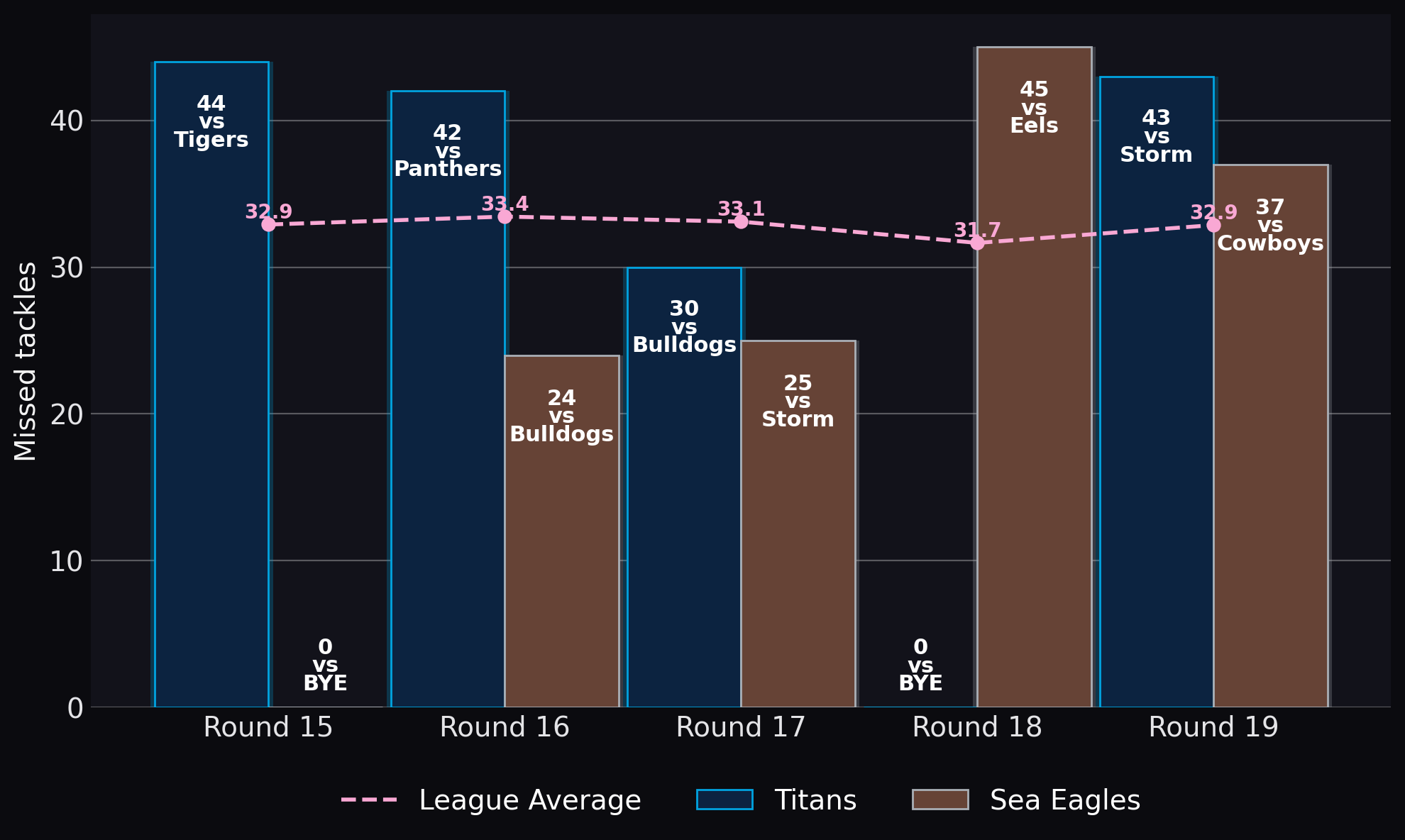 Missed tackles