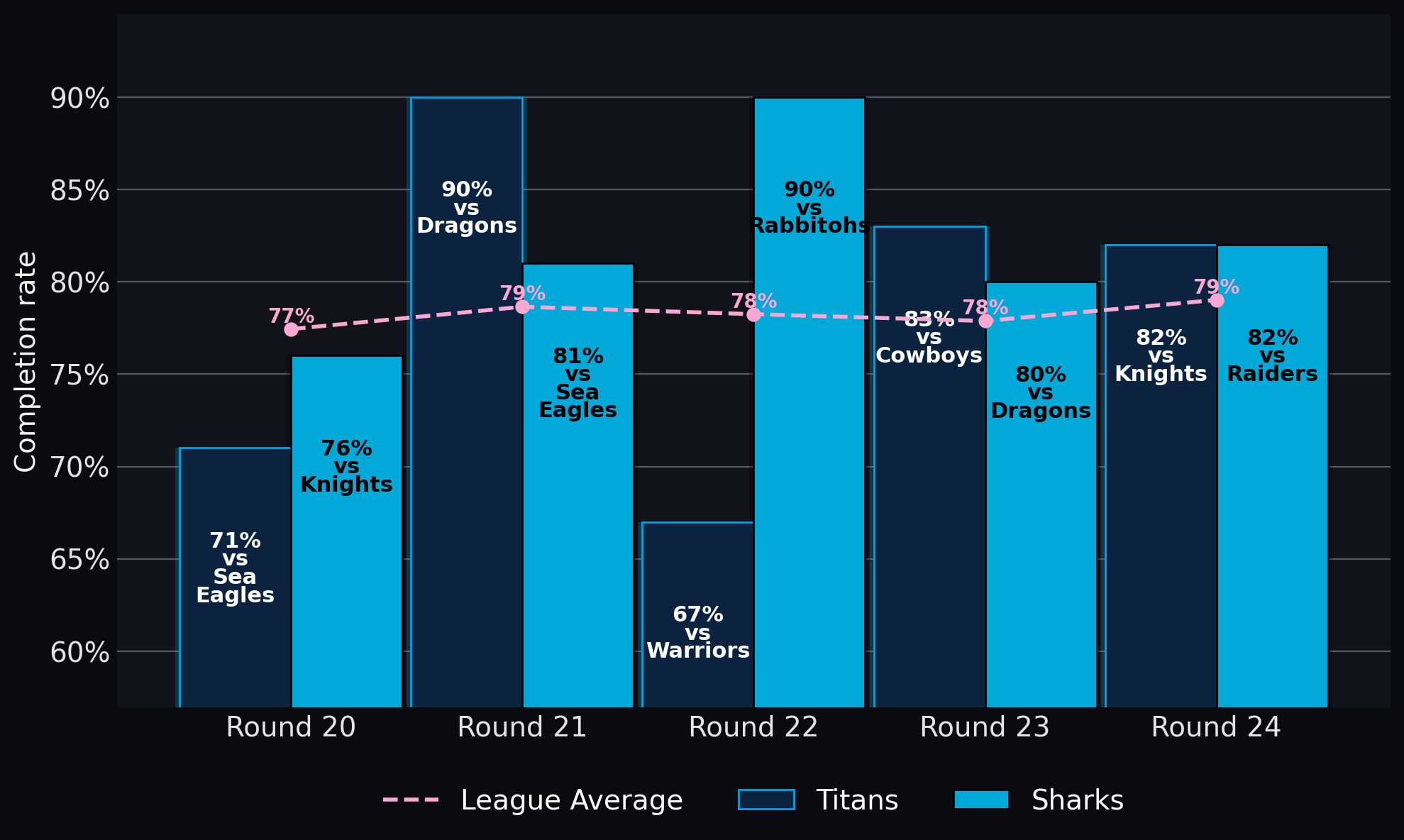 Completion rate