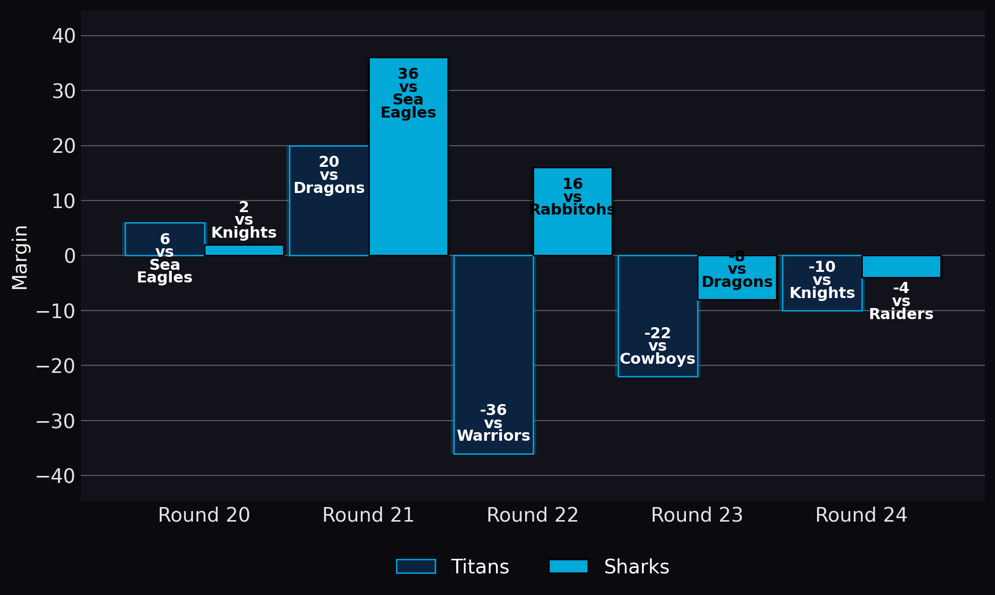 Margin