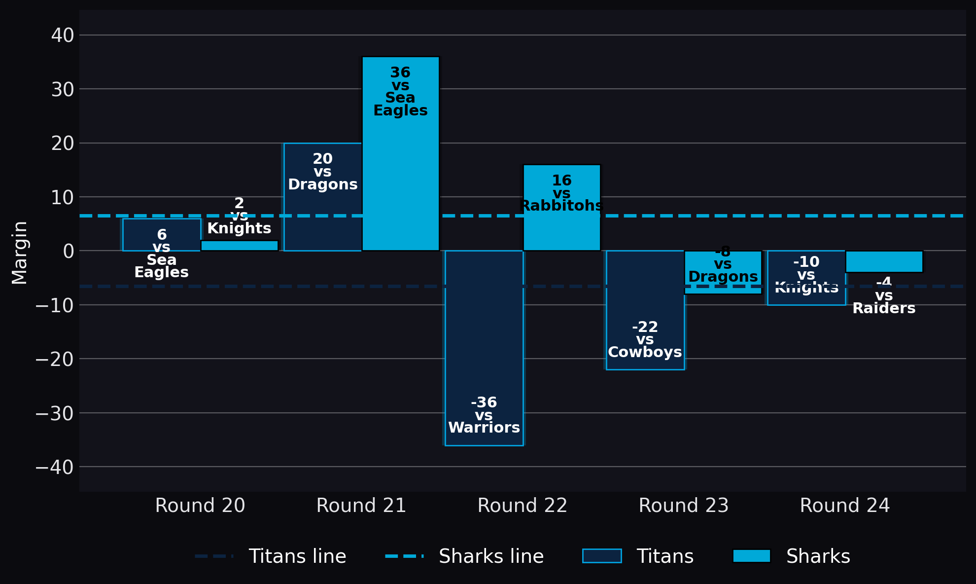 Margin