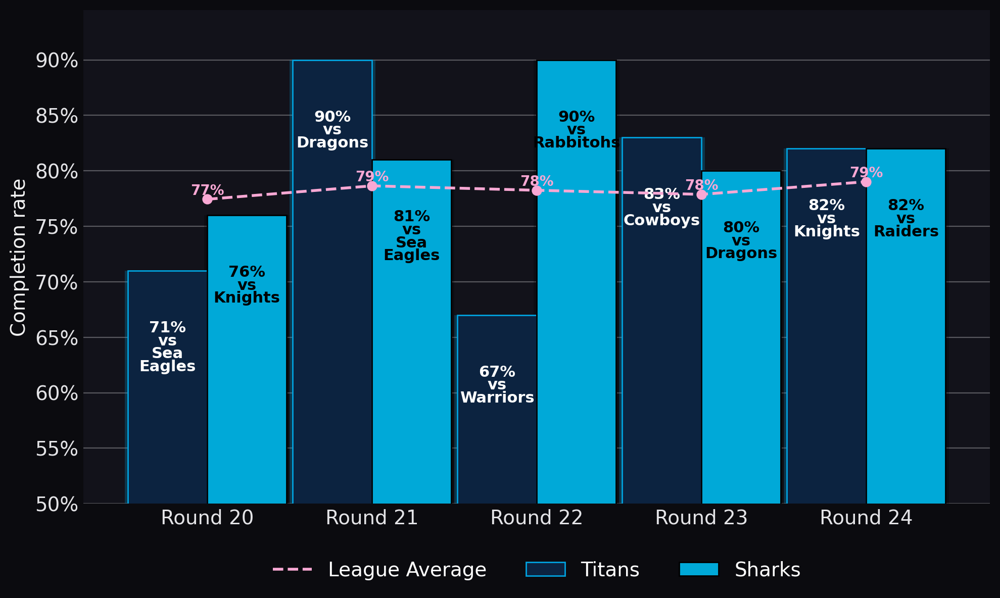 Completion rate