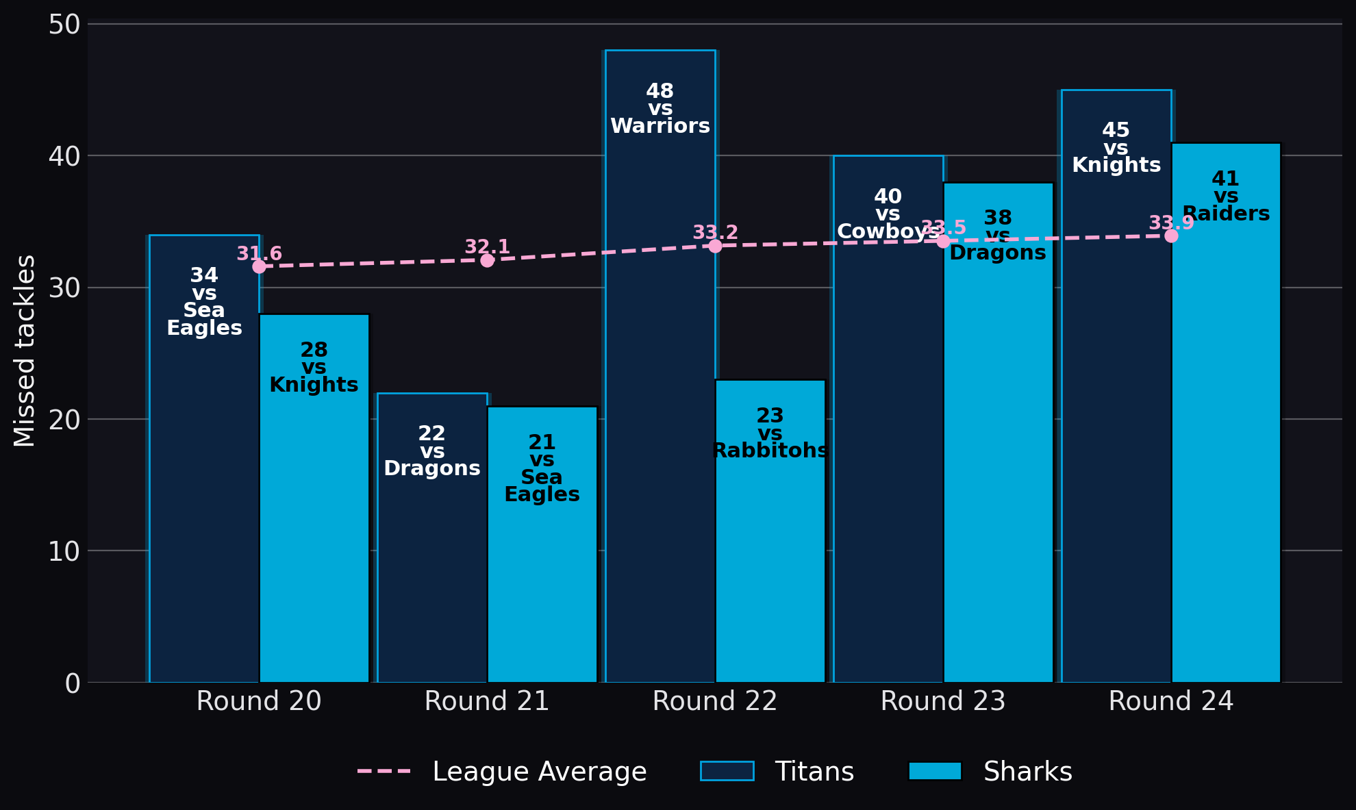 Missed tackles