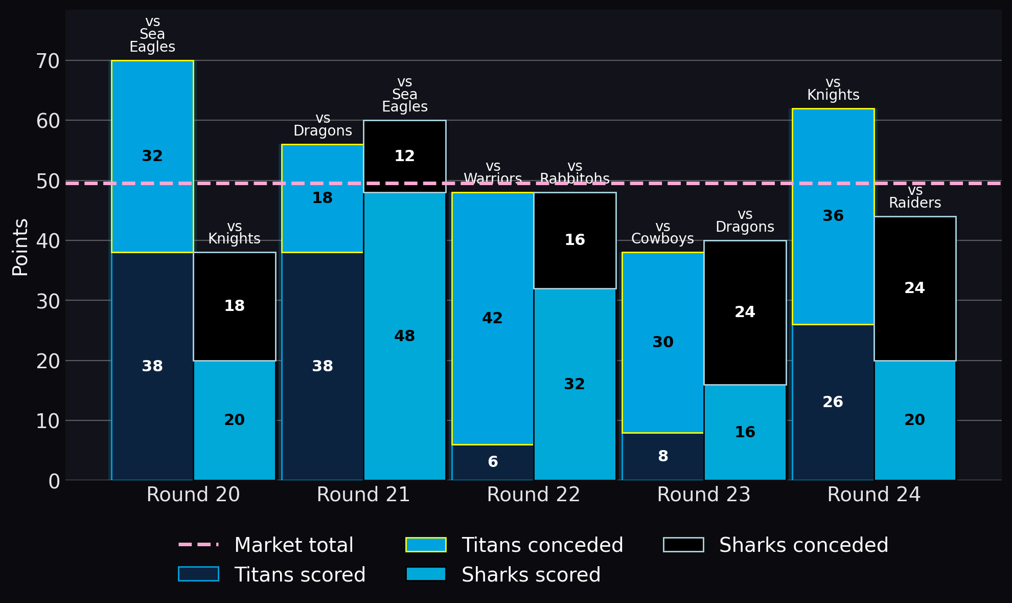 Points scored and conceded