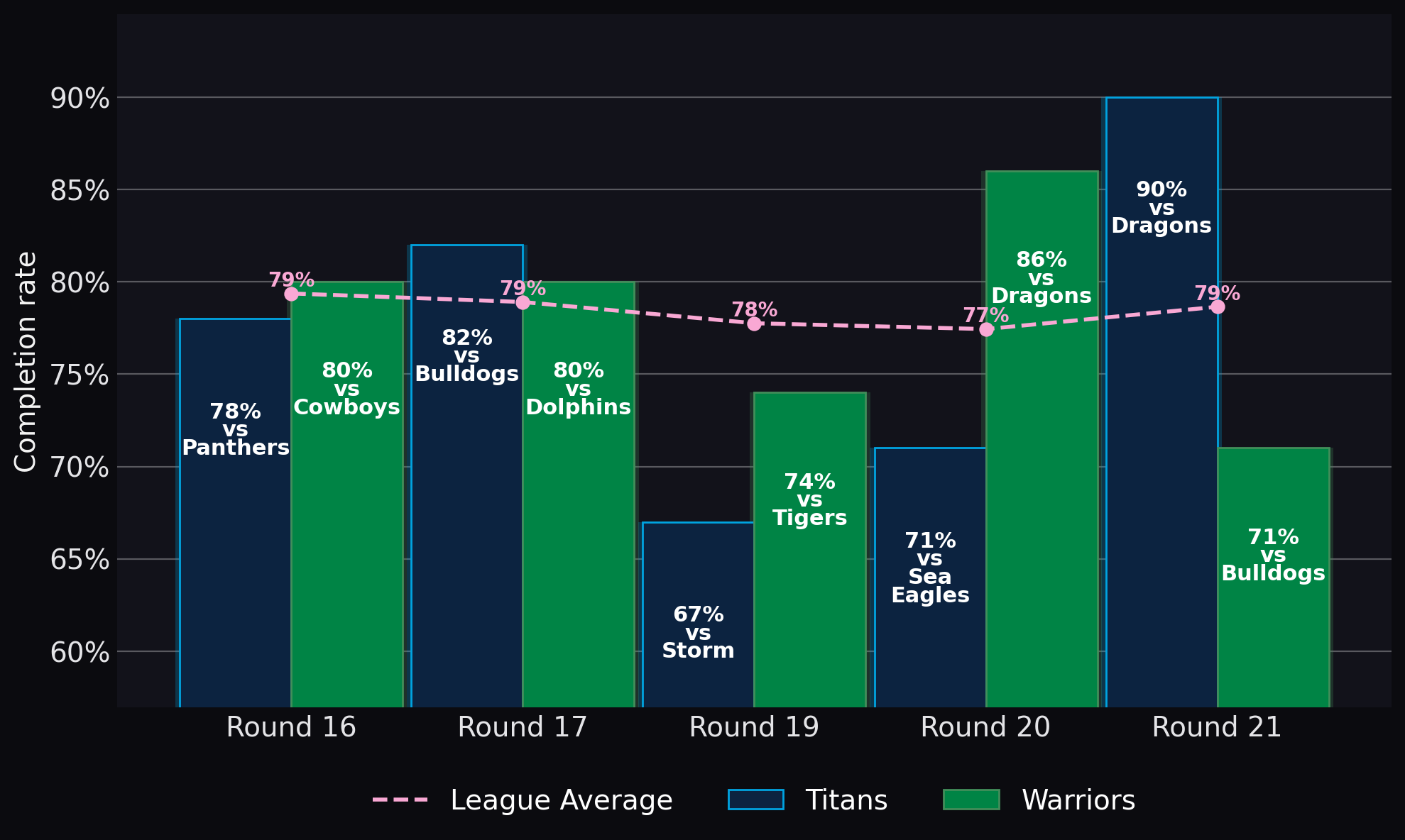 Completion rate