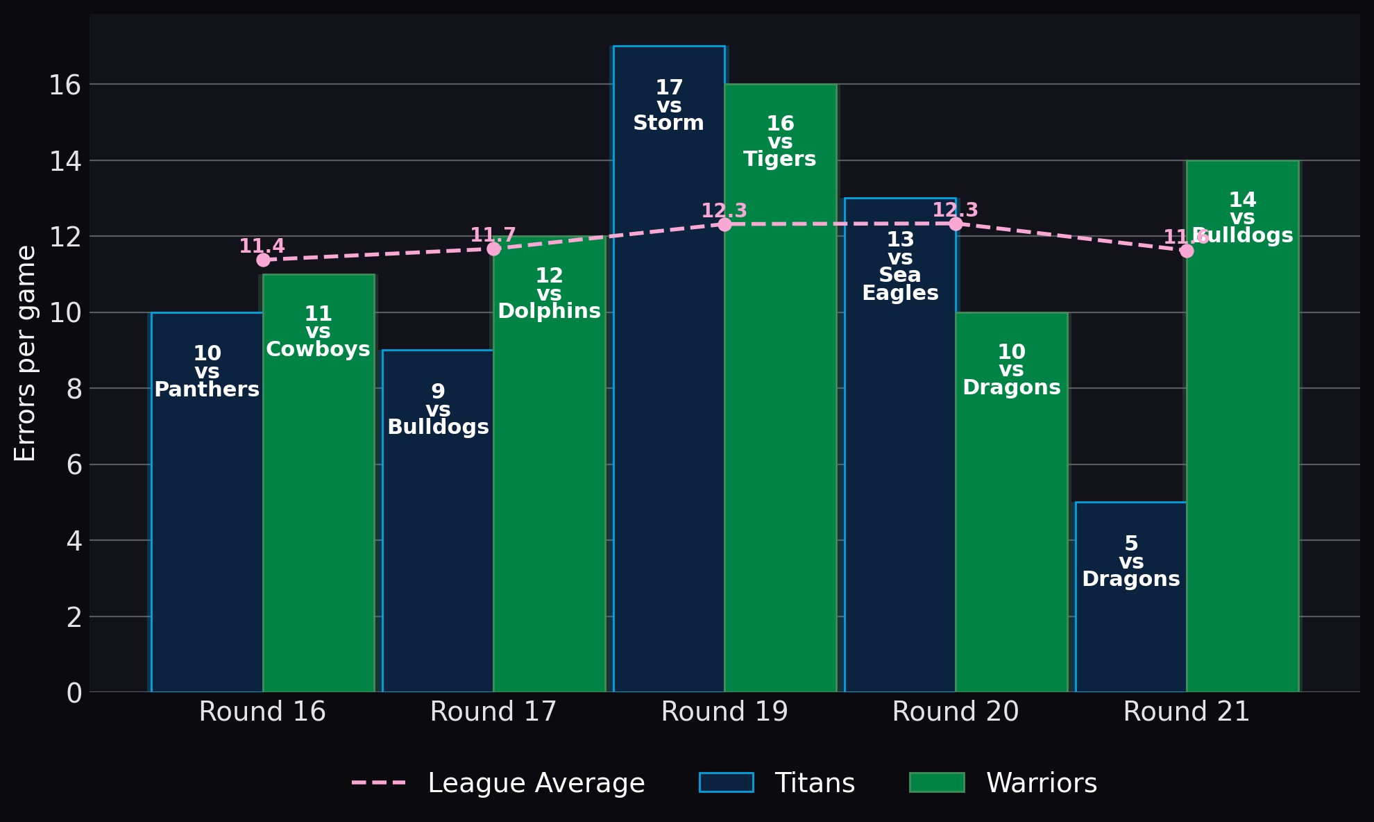Errors per game