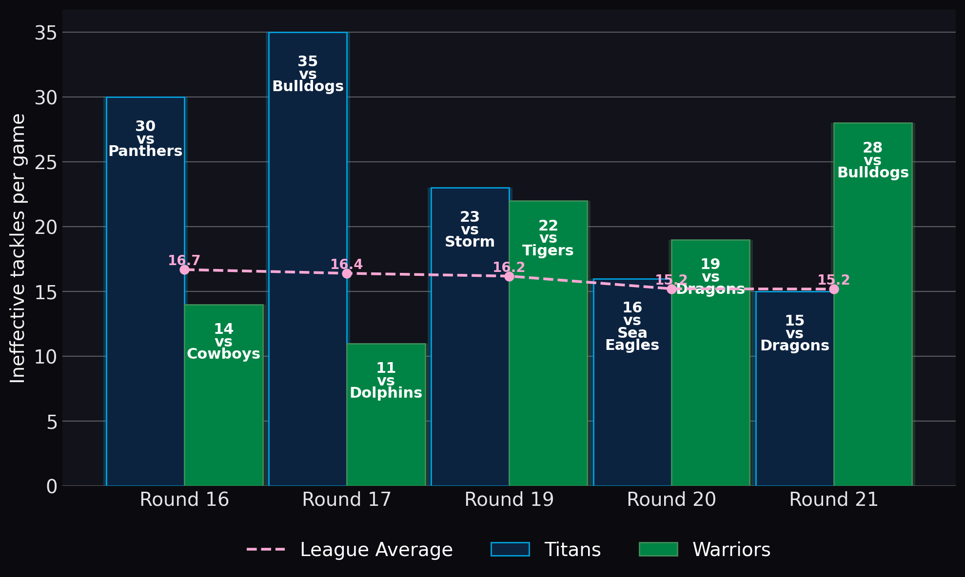 Ineffective tackles per game