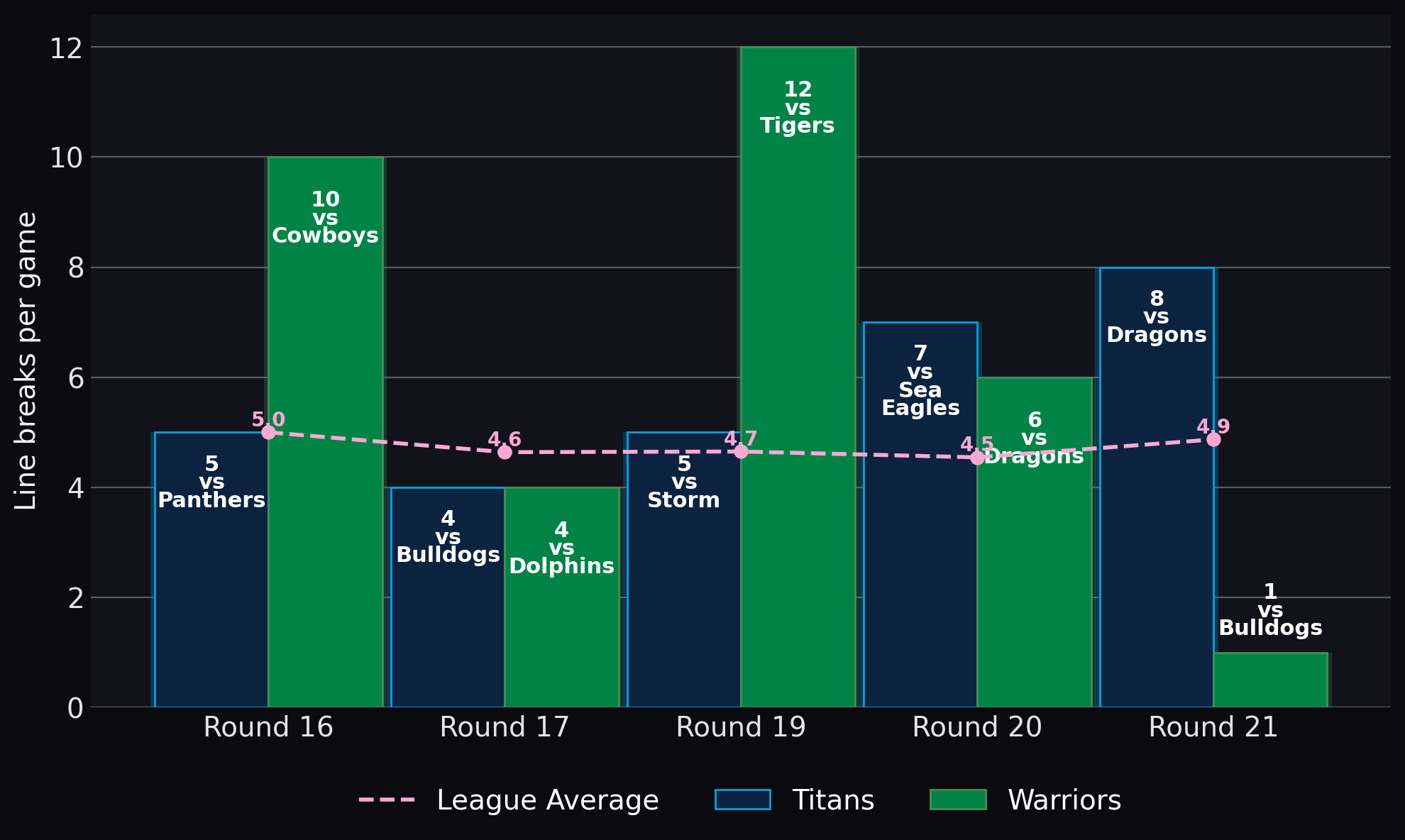Line breaks per game