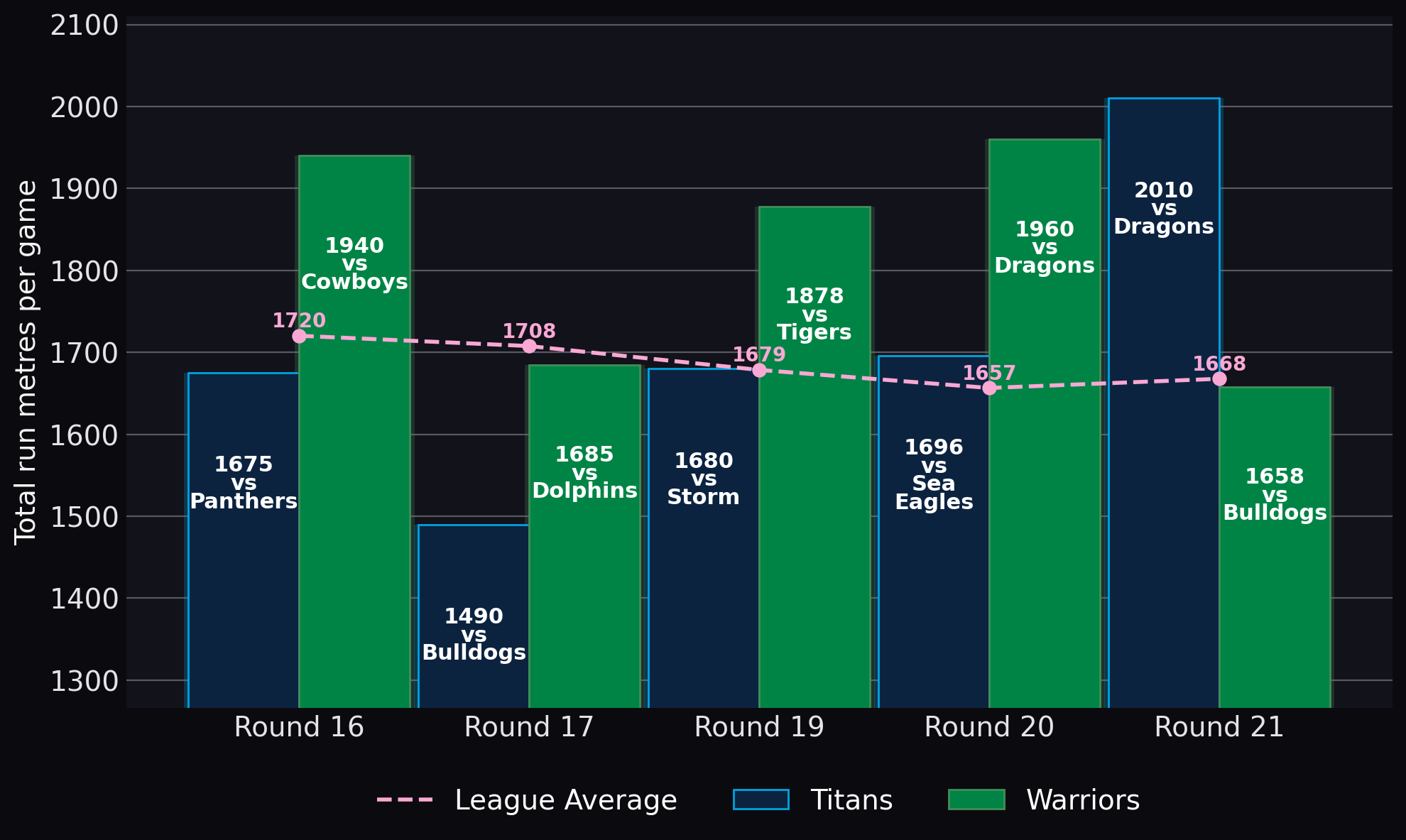 Total run metres per game