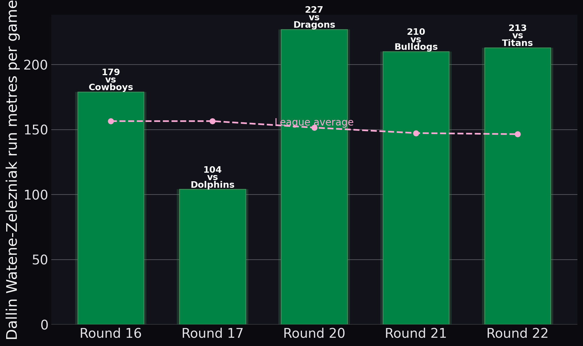 Warriors — Dallin Watene-Zelezniak run metres per game