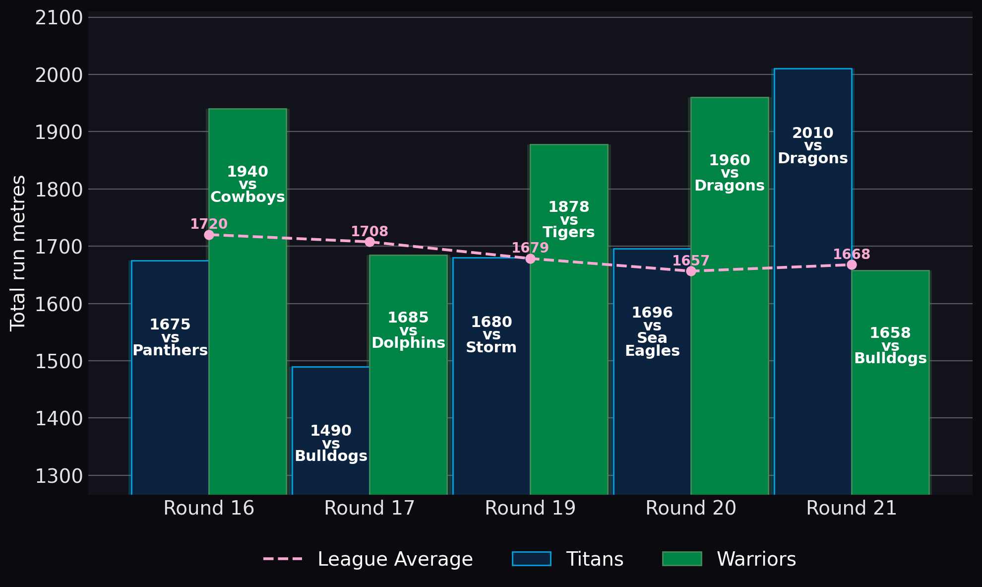 Total run metres