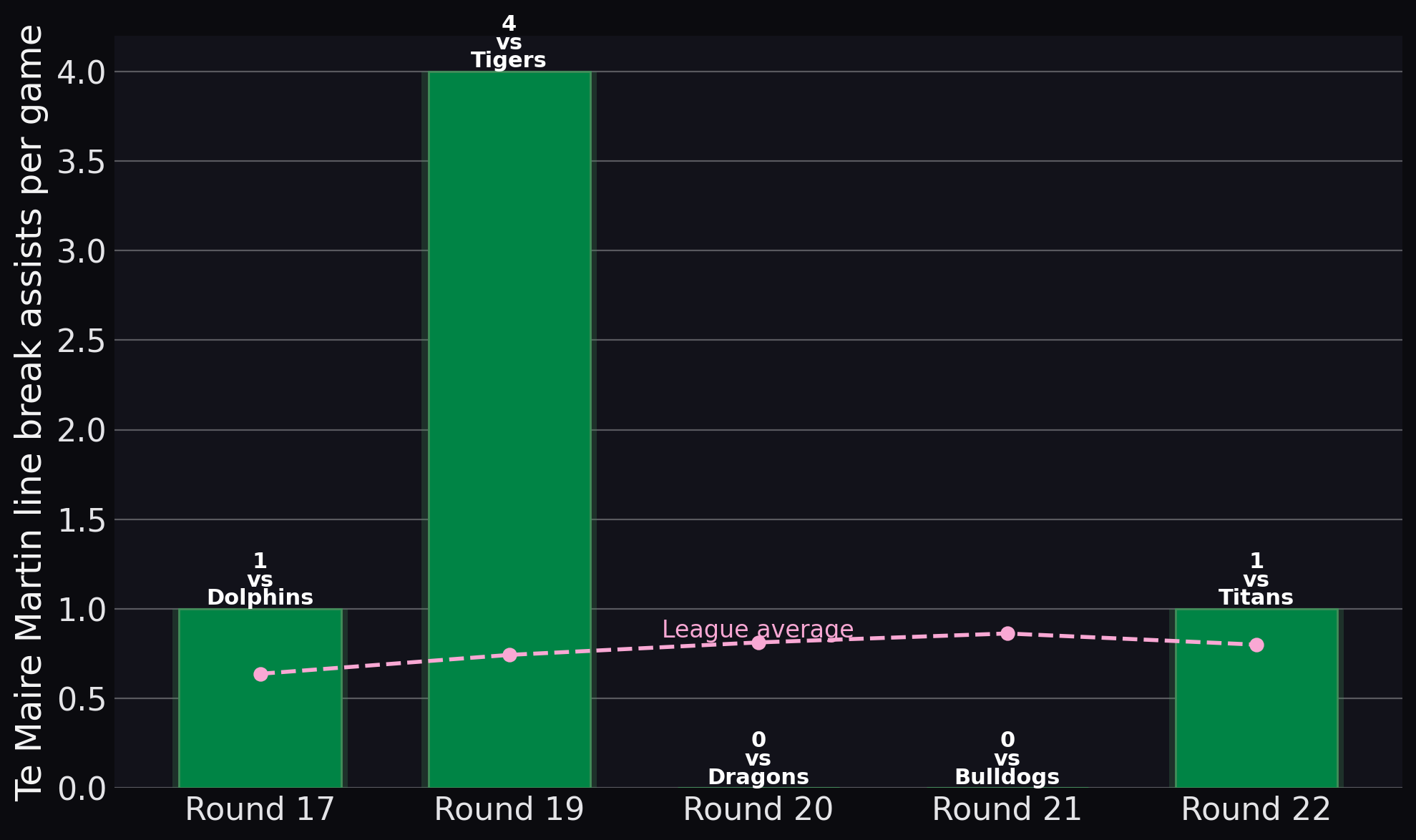 Warriors — Te Maire Martin line break assists per game