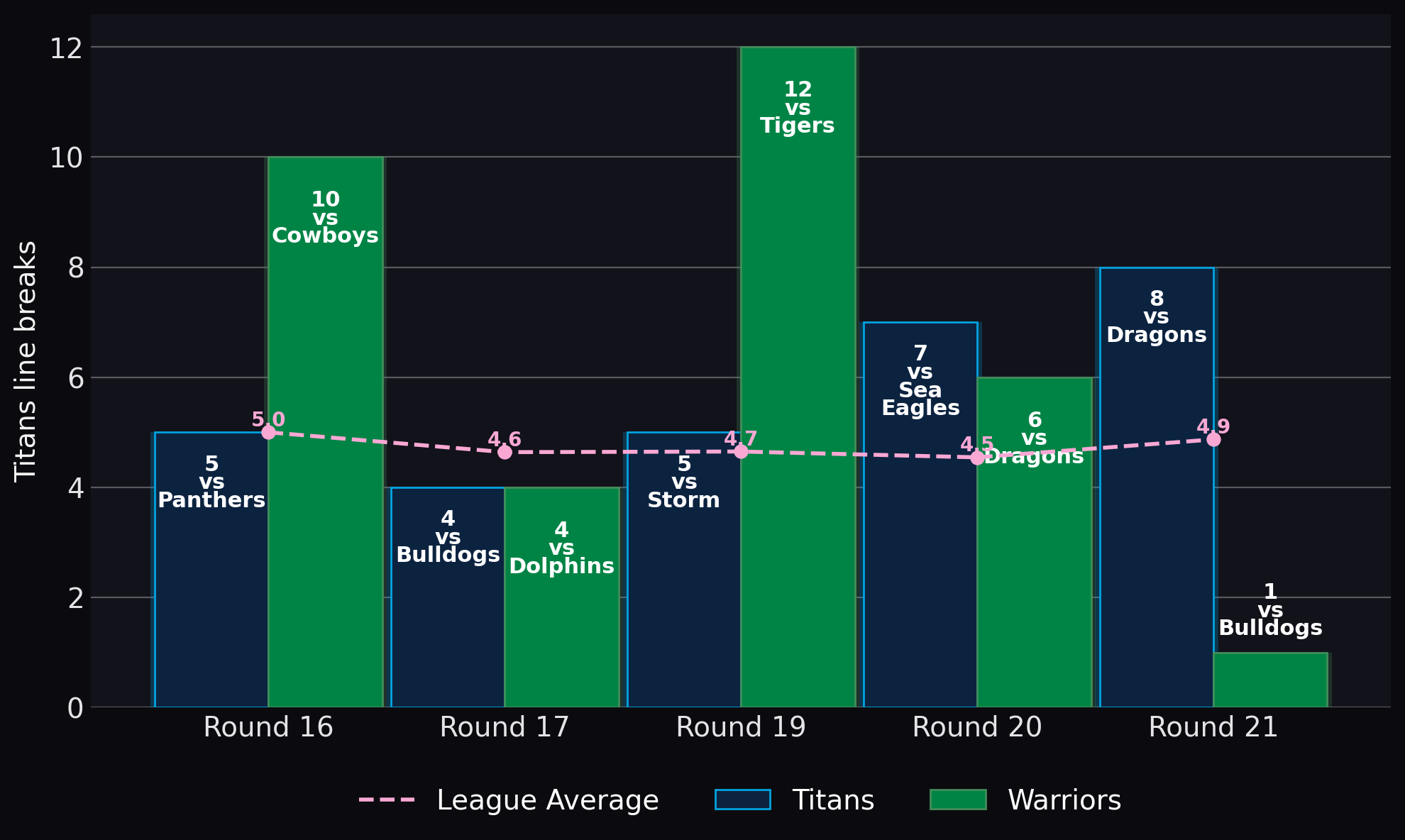 Titans line breaks