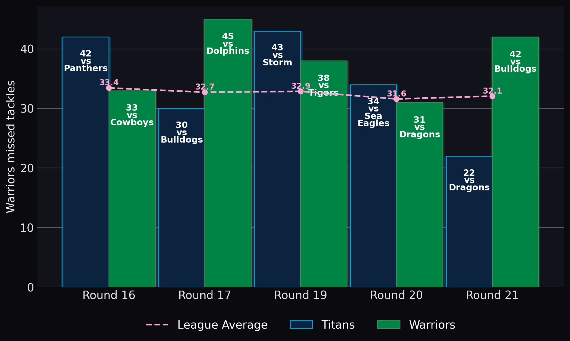 Warriors missed tackles