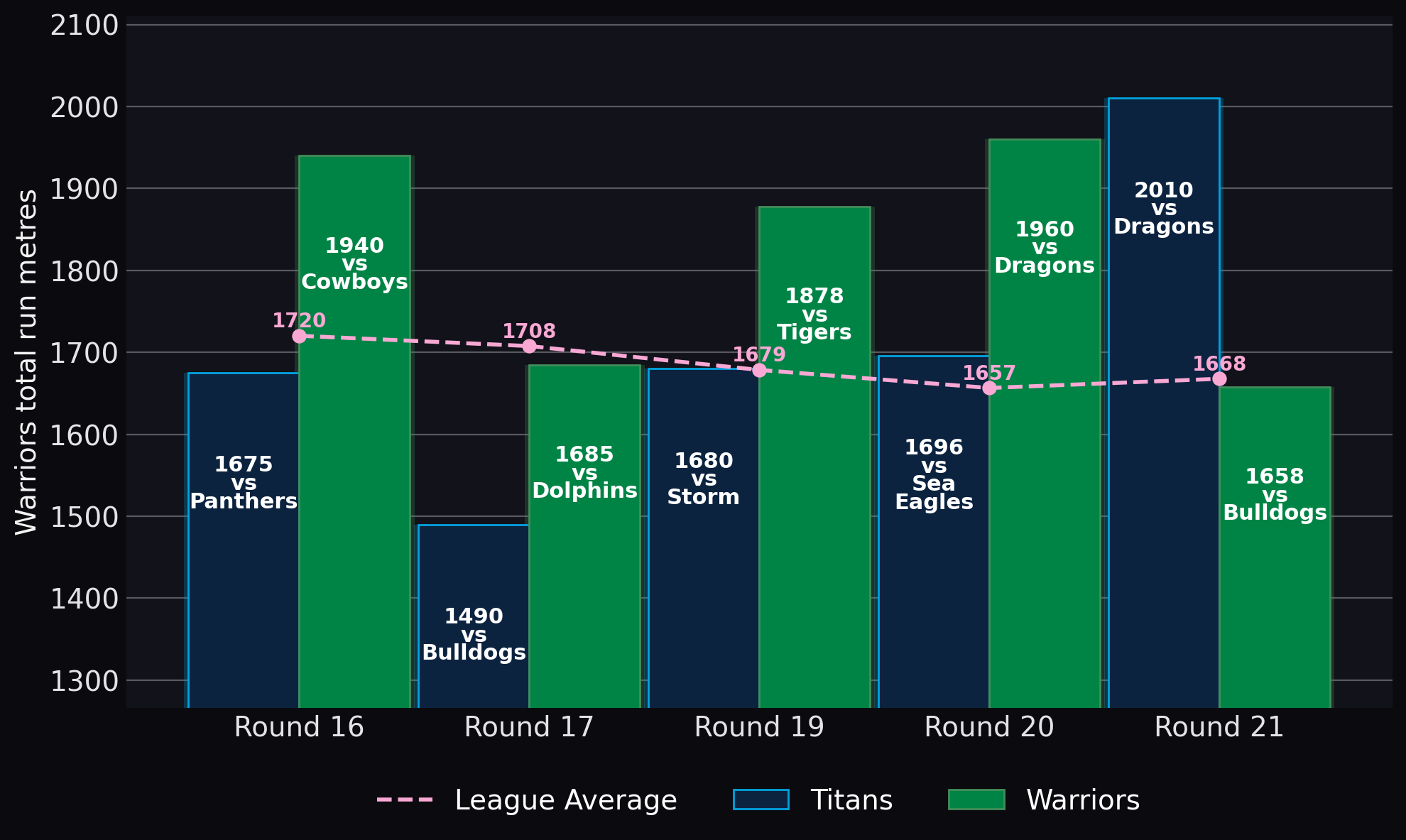 Warriors total run metres