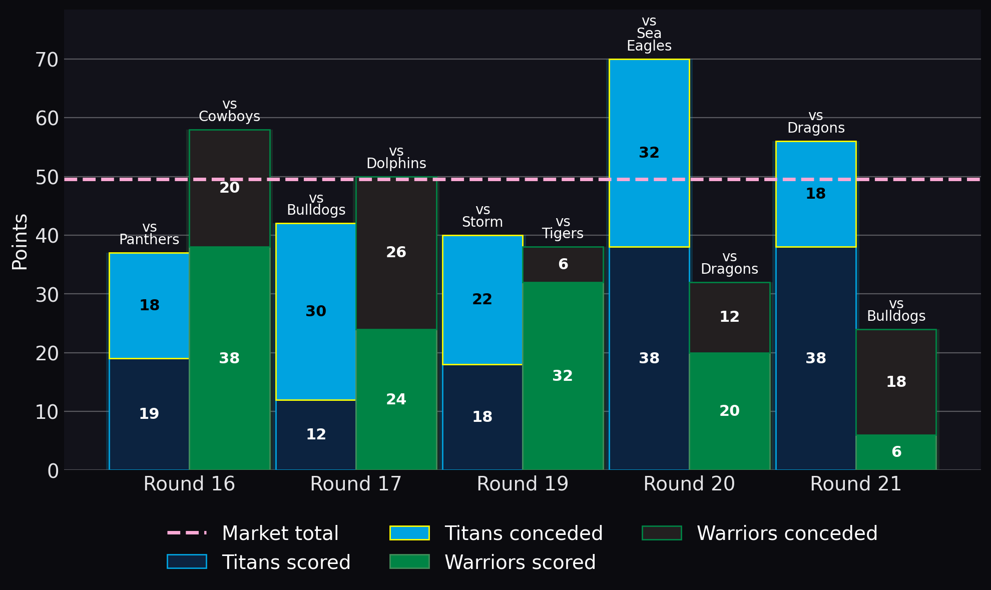 Points scored and conceded