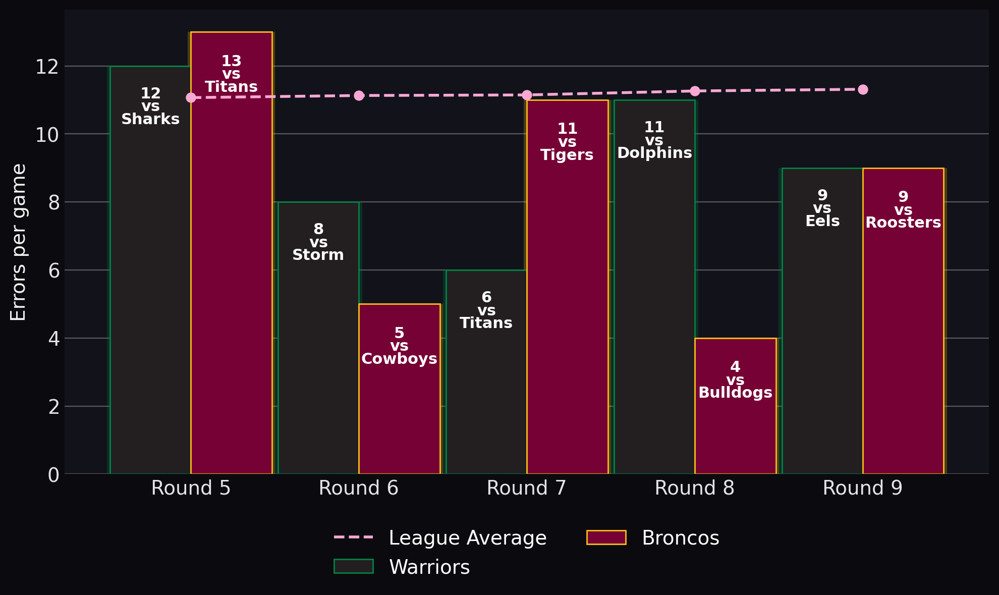 Errors per game