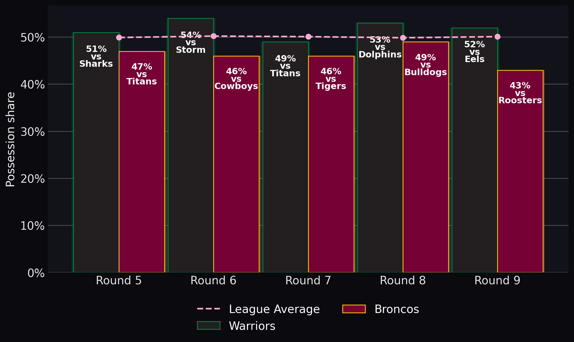 Possession share